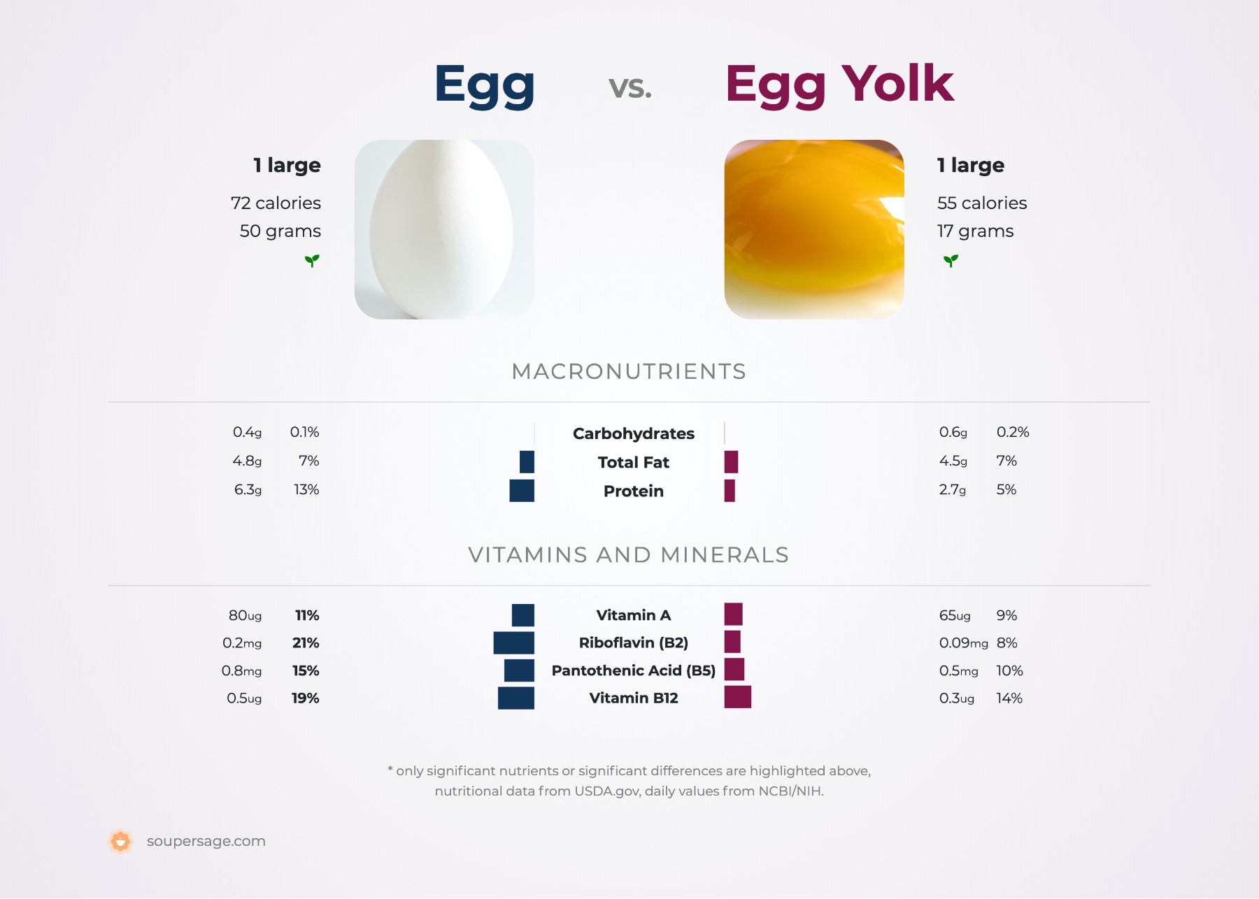 nutrition-comparison-egg-yolk-vs-egg