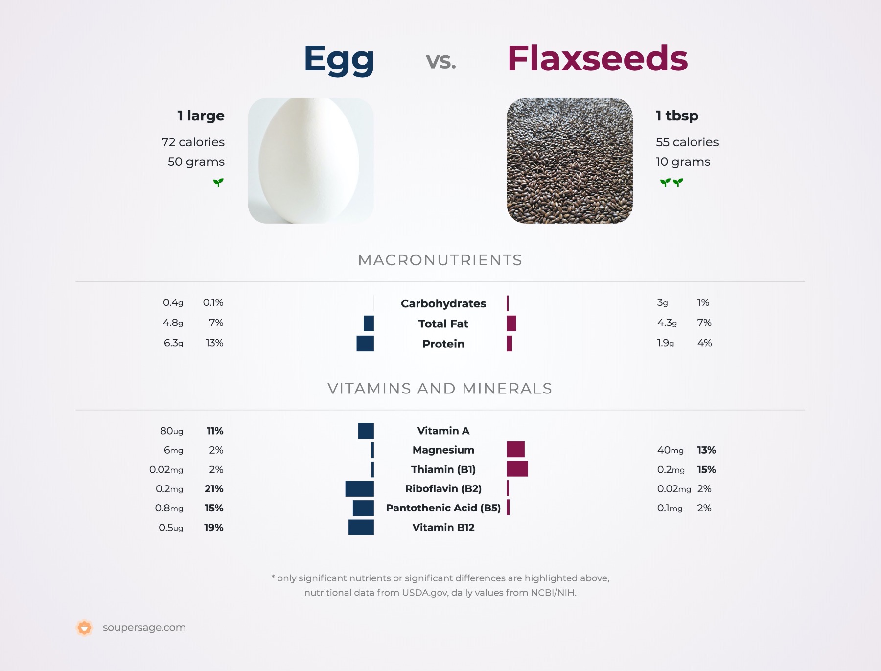 nutrition comparison of egg vs. flaxseeds