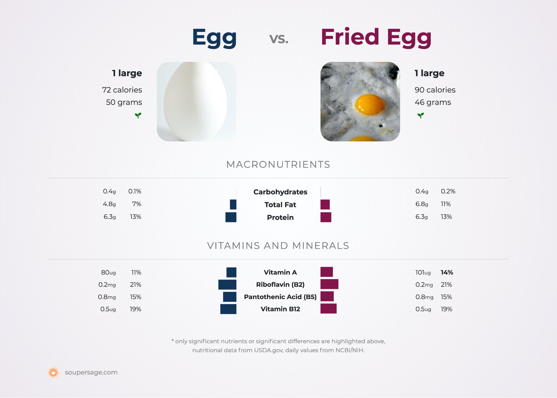nutrition comparison of egg vs. fried egg