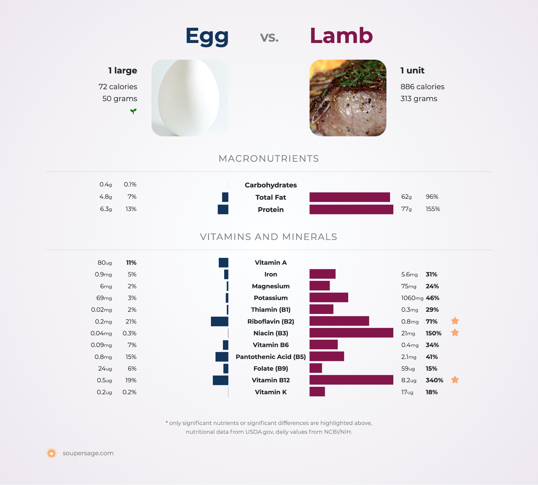 nutrition comparison of egg vs. lamb