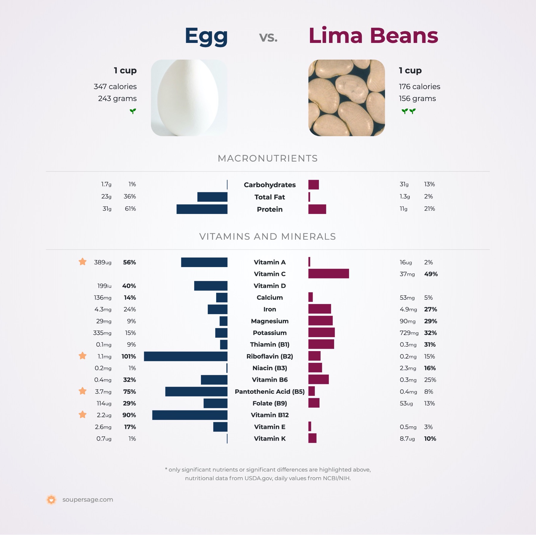 nutrition comparison of egg vs. lima beans