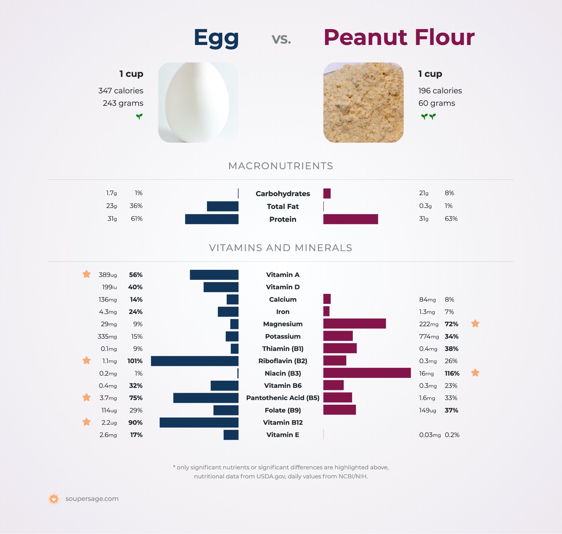 nutrition comparison of egg vs. peanut flour