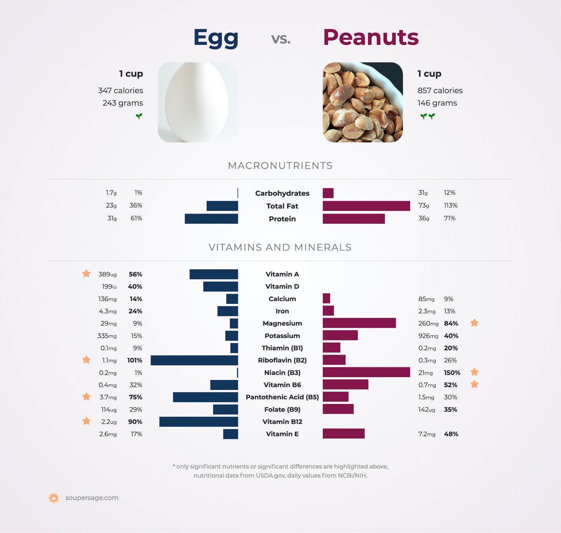 nutrition comparison of egg vs. peanuts