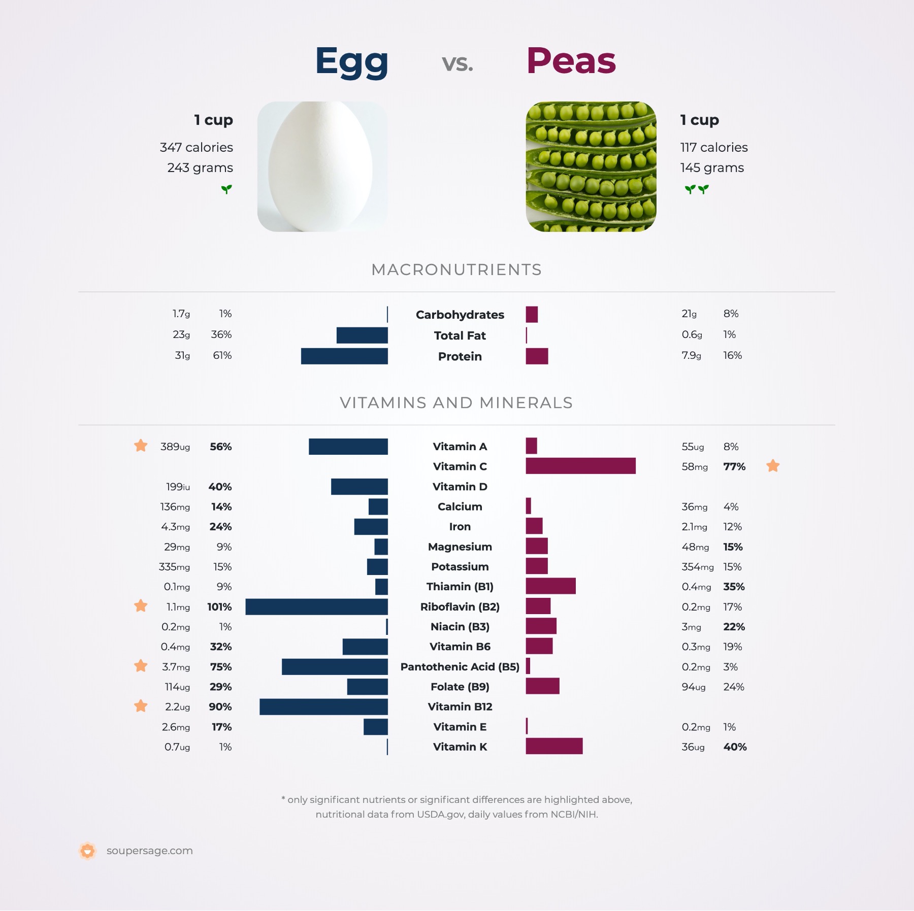 nutrition comparison of egg vs. peas