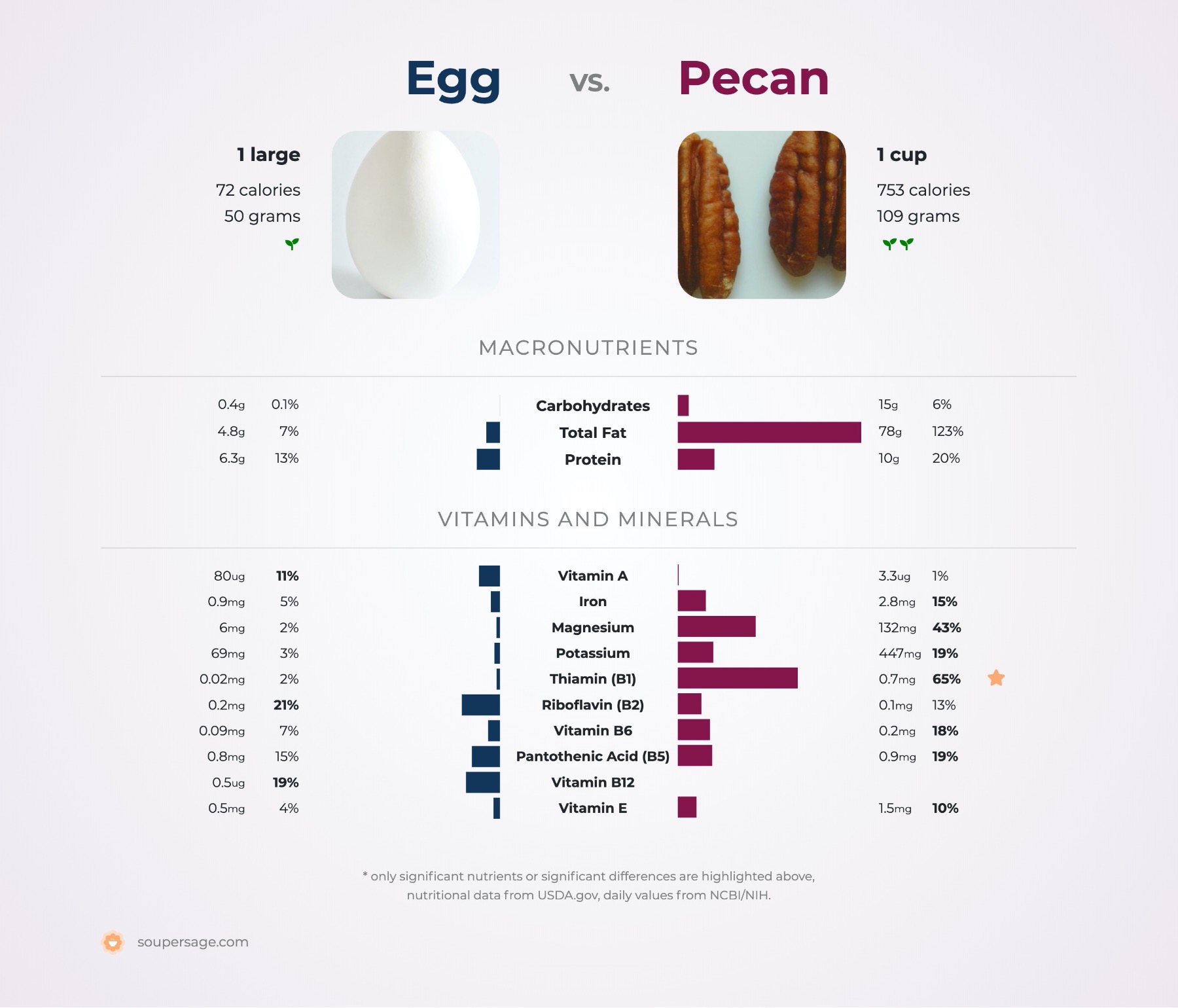 nutrition comparison of egg vs. pecan