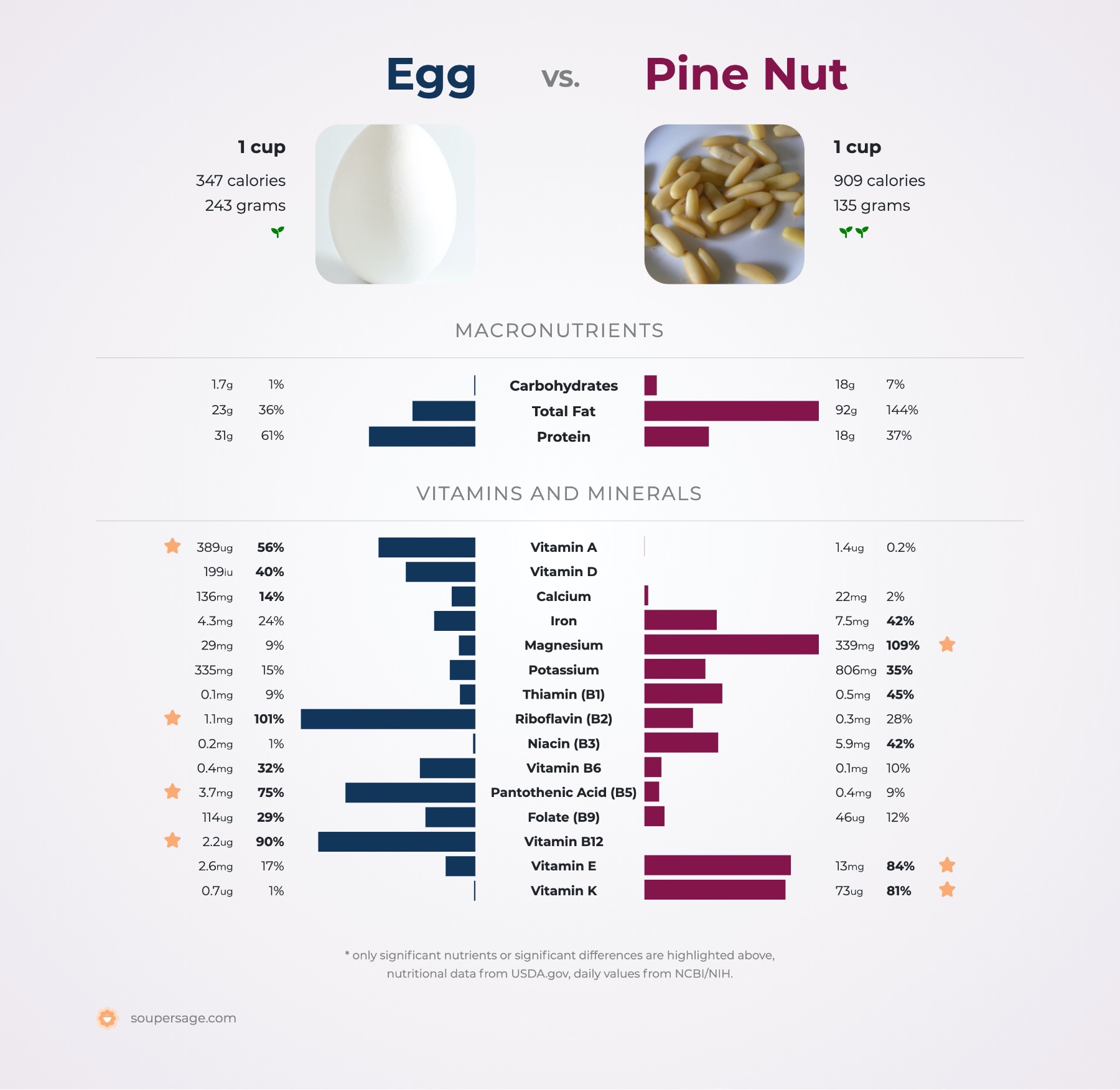 nutrition comparison of egg vs. pine nut