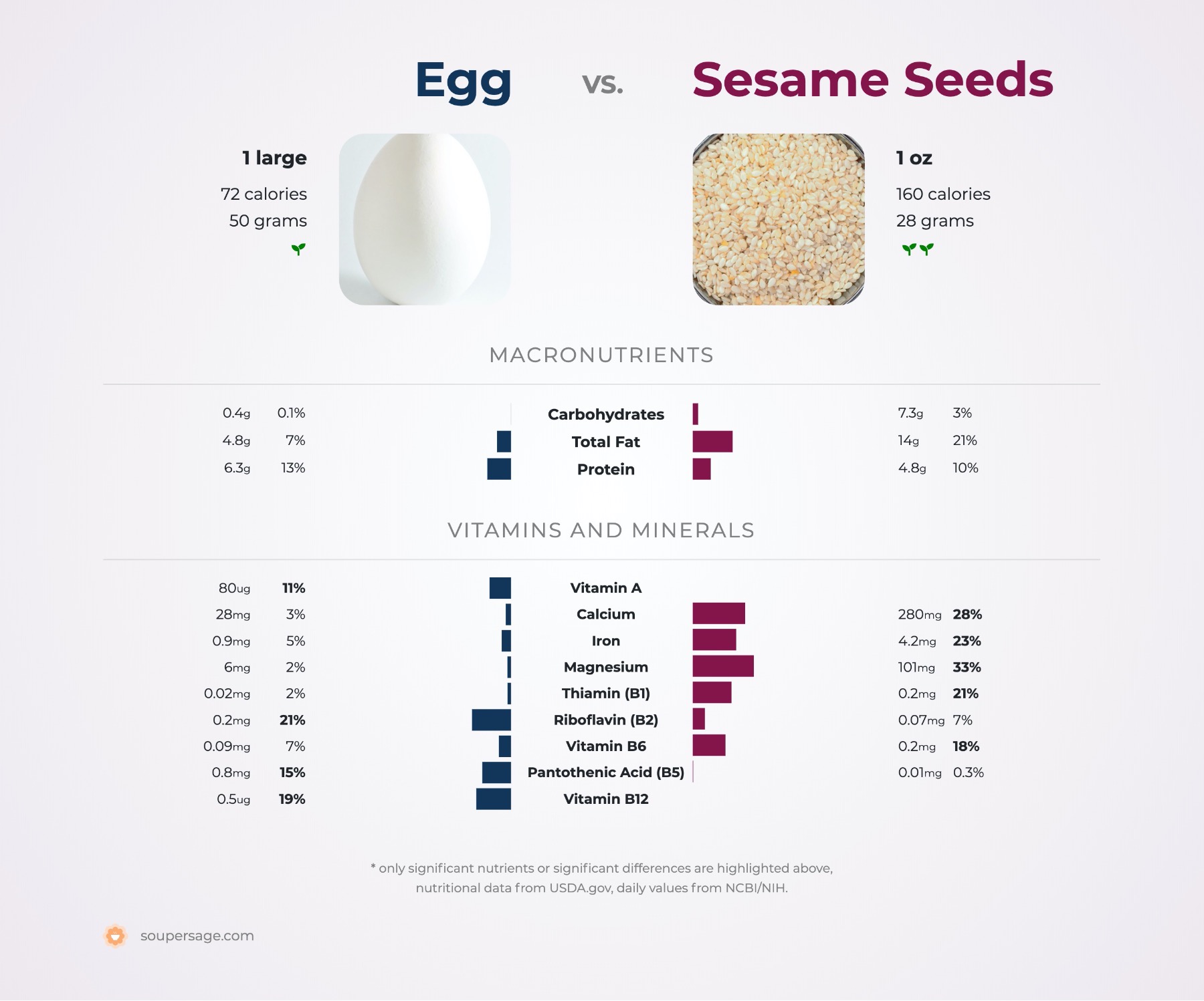 nutrition comparison of egg vs. sesame seeds