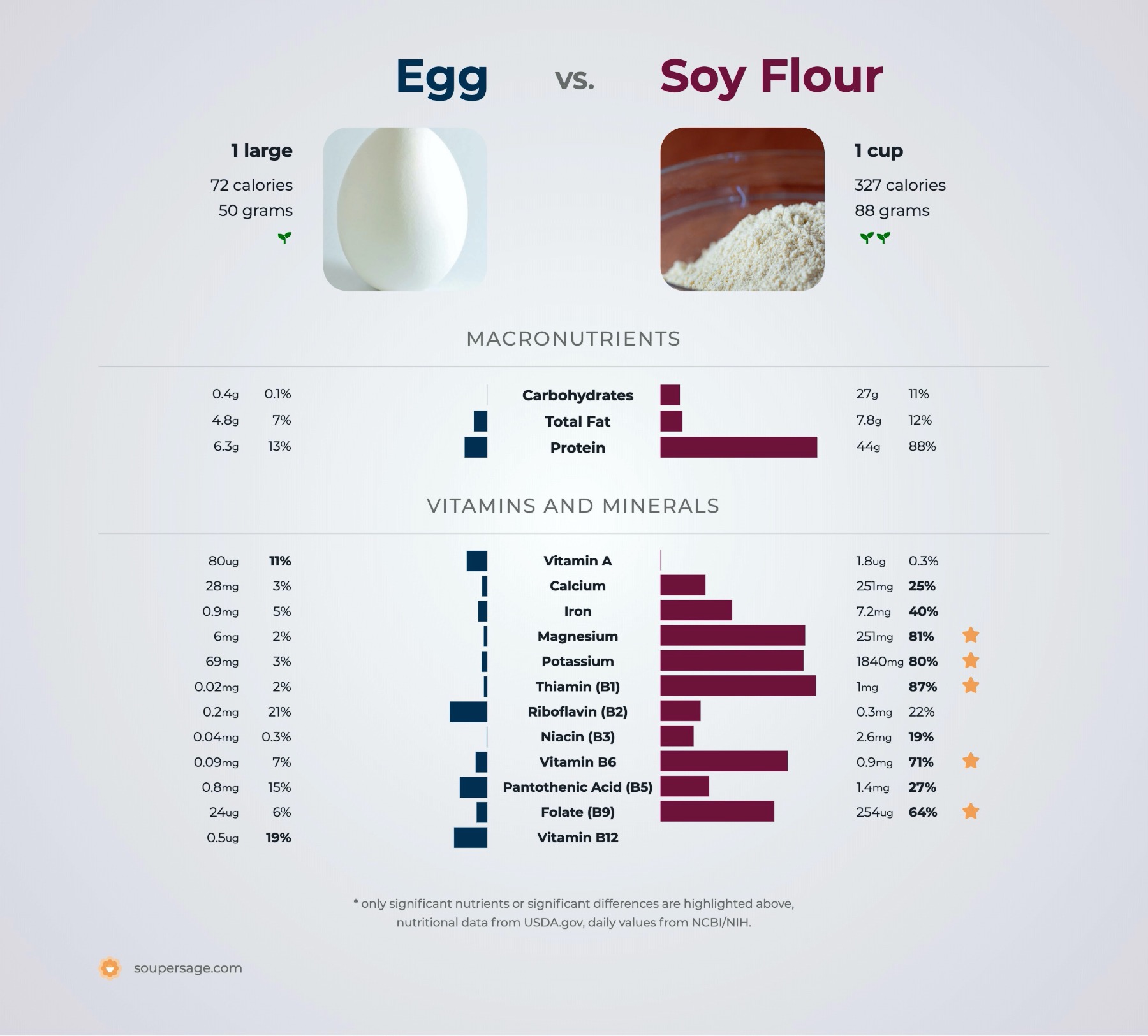 nutrition comparison of egg vs. soy flour