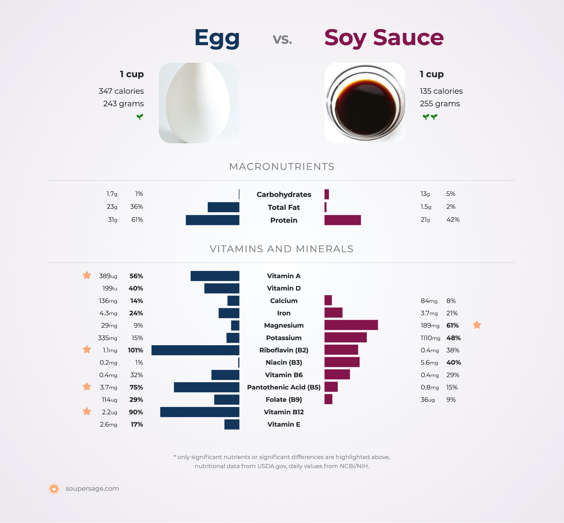 nutrition comparison of egg vs. soy sauce