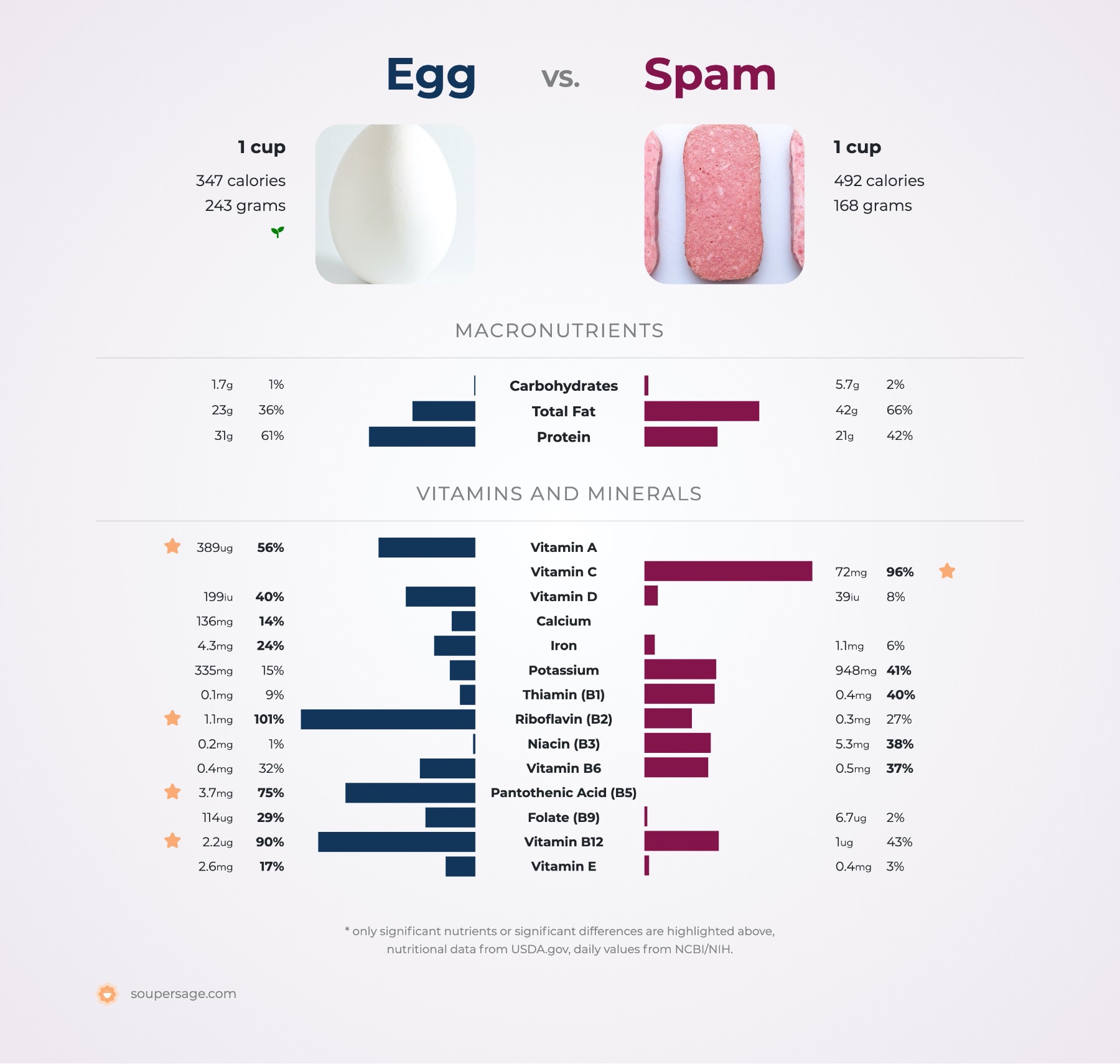 nutrition comparison of egg vs. spam