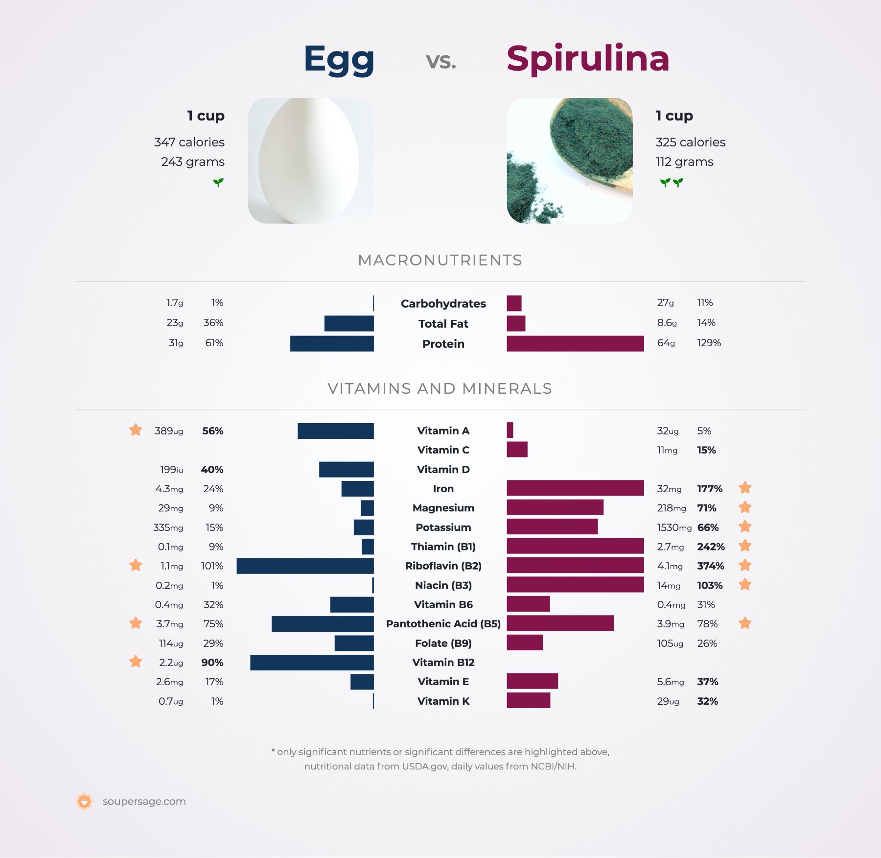 nutrition comparison of egg vs. spirulina