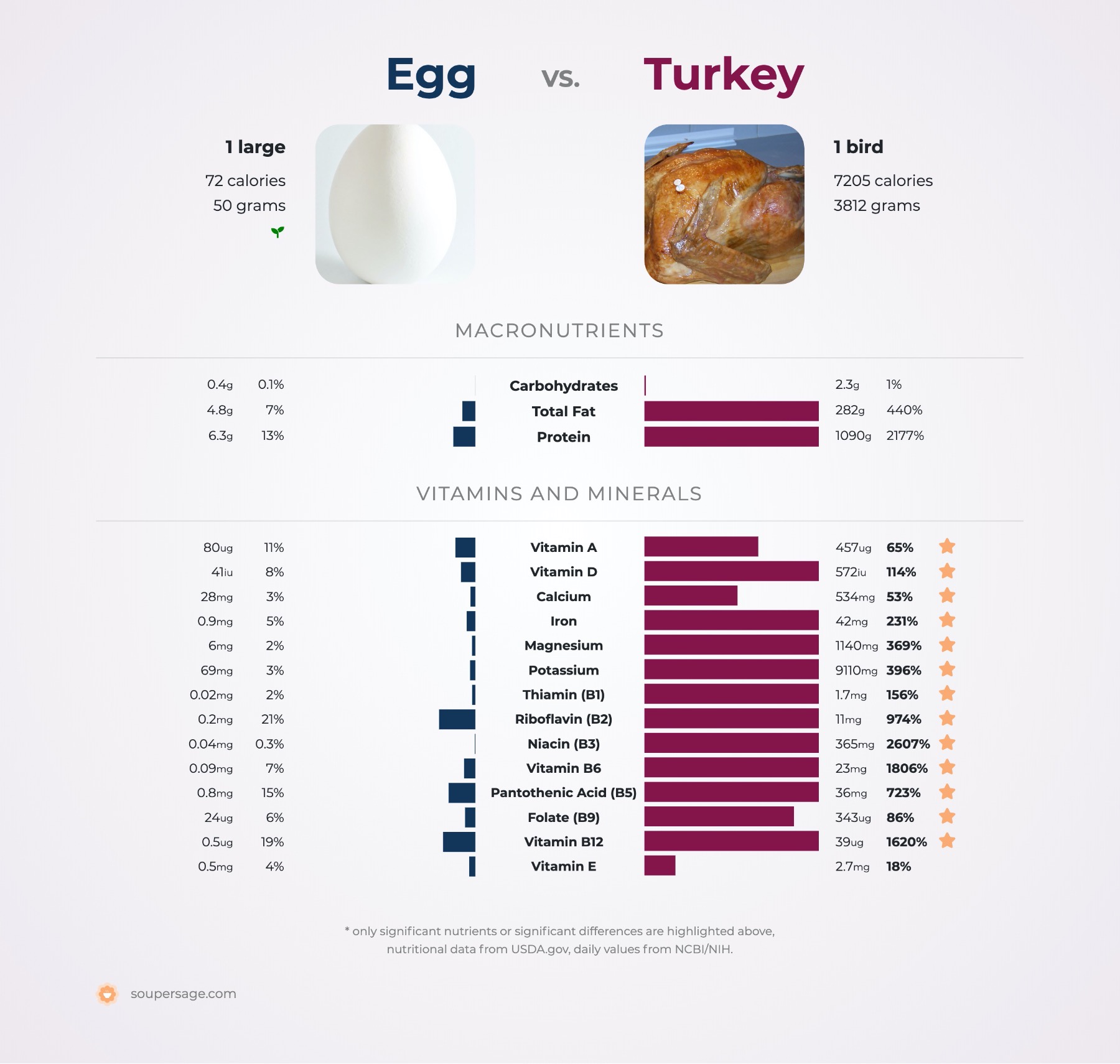 nutrition comparison of egg vs. turkey