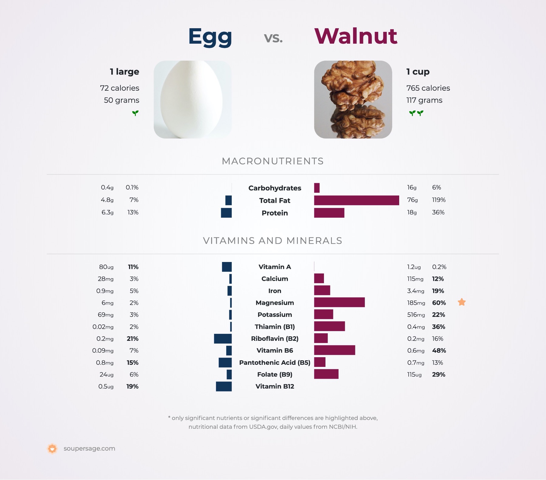 nutrition comparison of egg vs. walnut