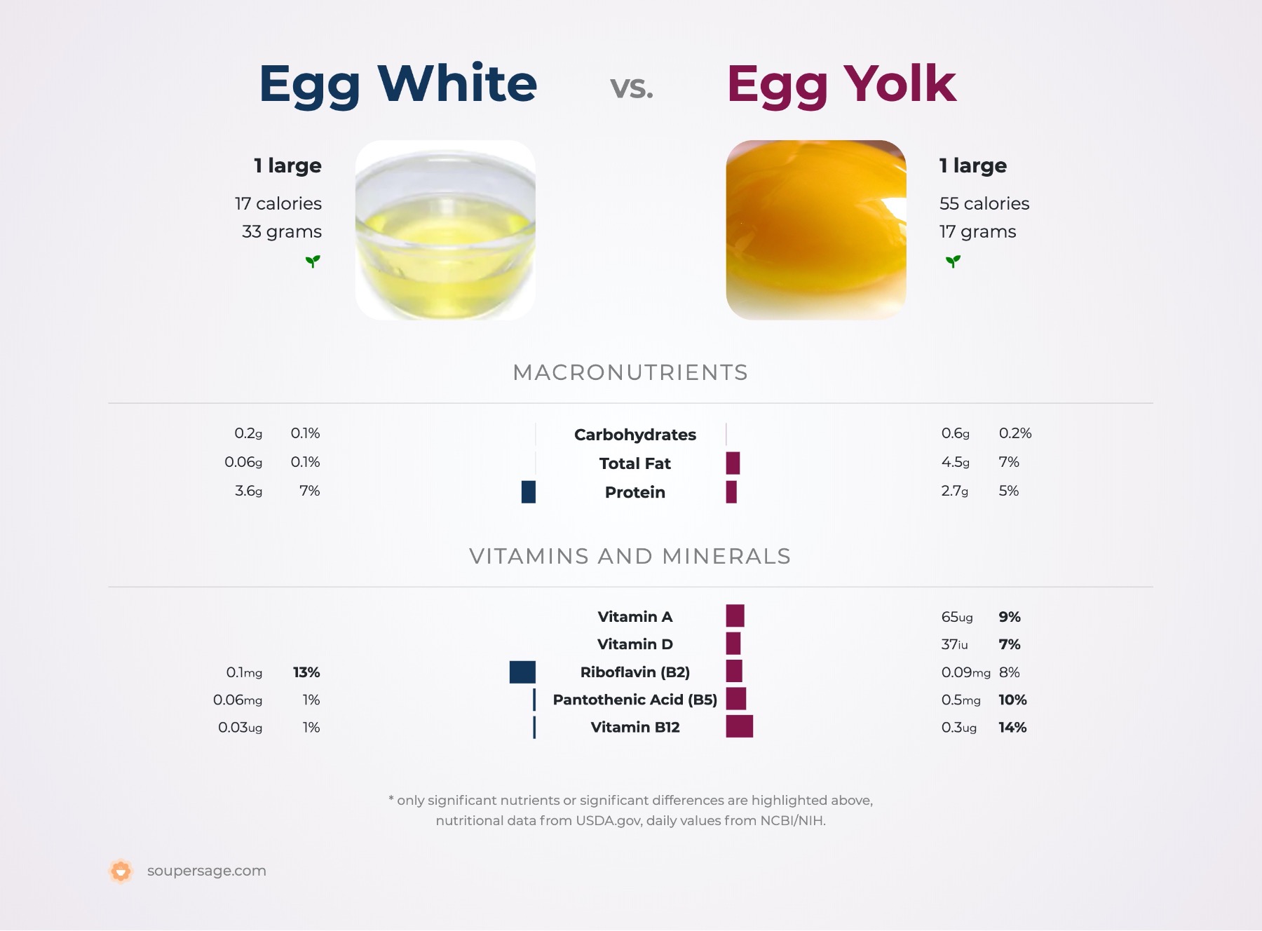 nutrition comparison of egg white vs. egg yolk