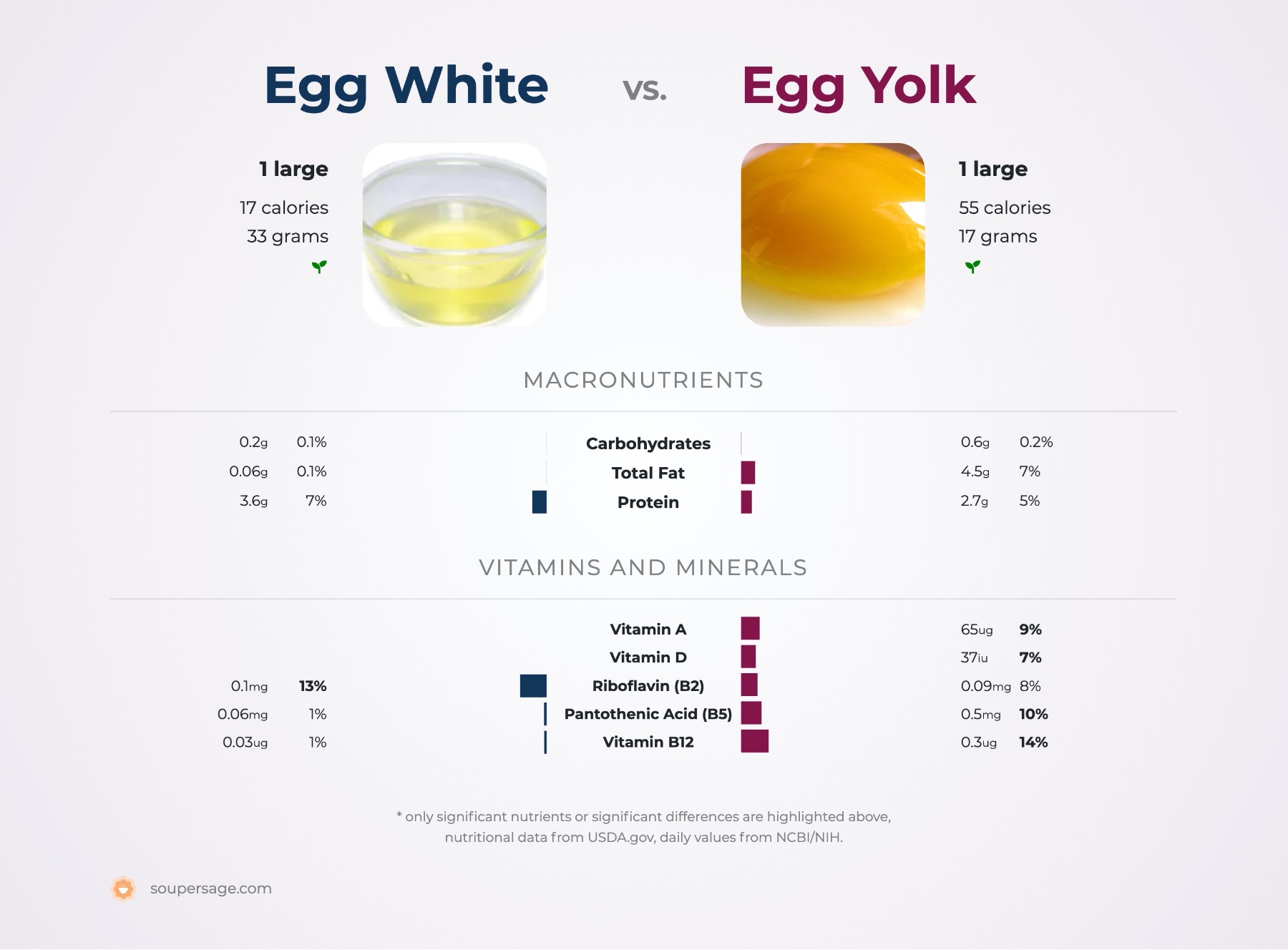 Nutrition Comparison: Egg White Vs Egg Yolk