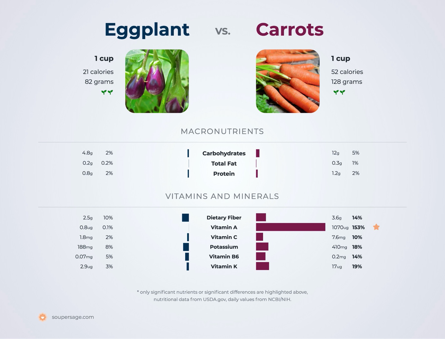 nutrition comparison of carrots vs. eggplant