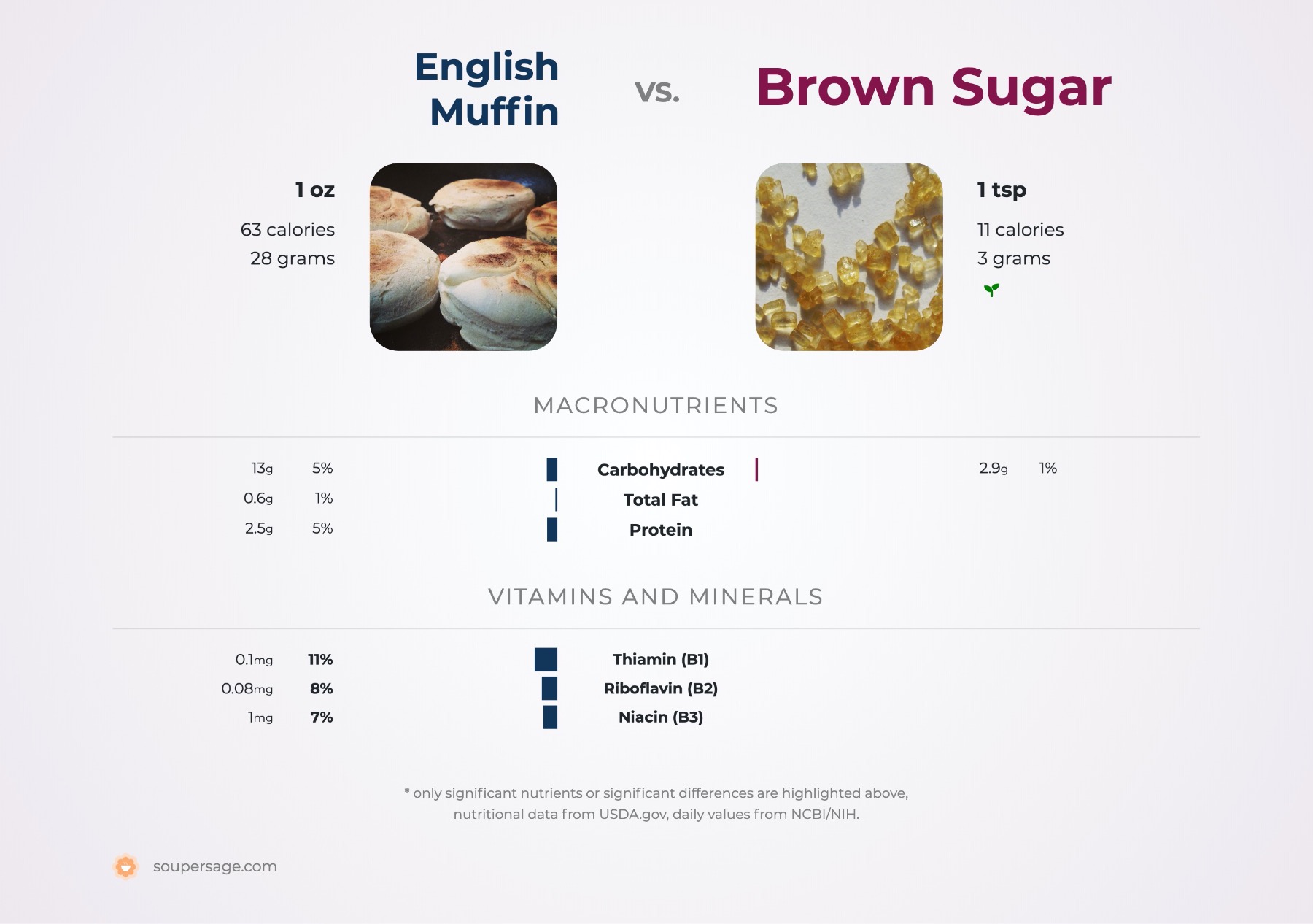 nutrition comparison of english muffin vs. brown sugar