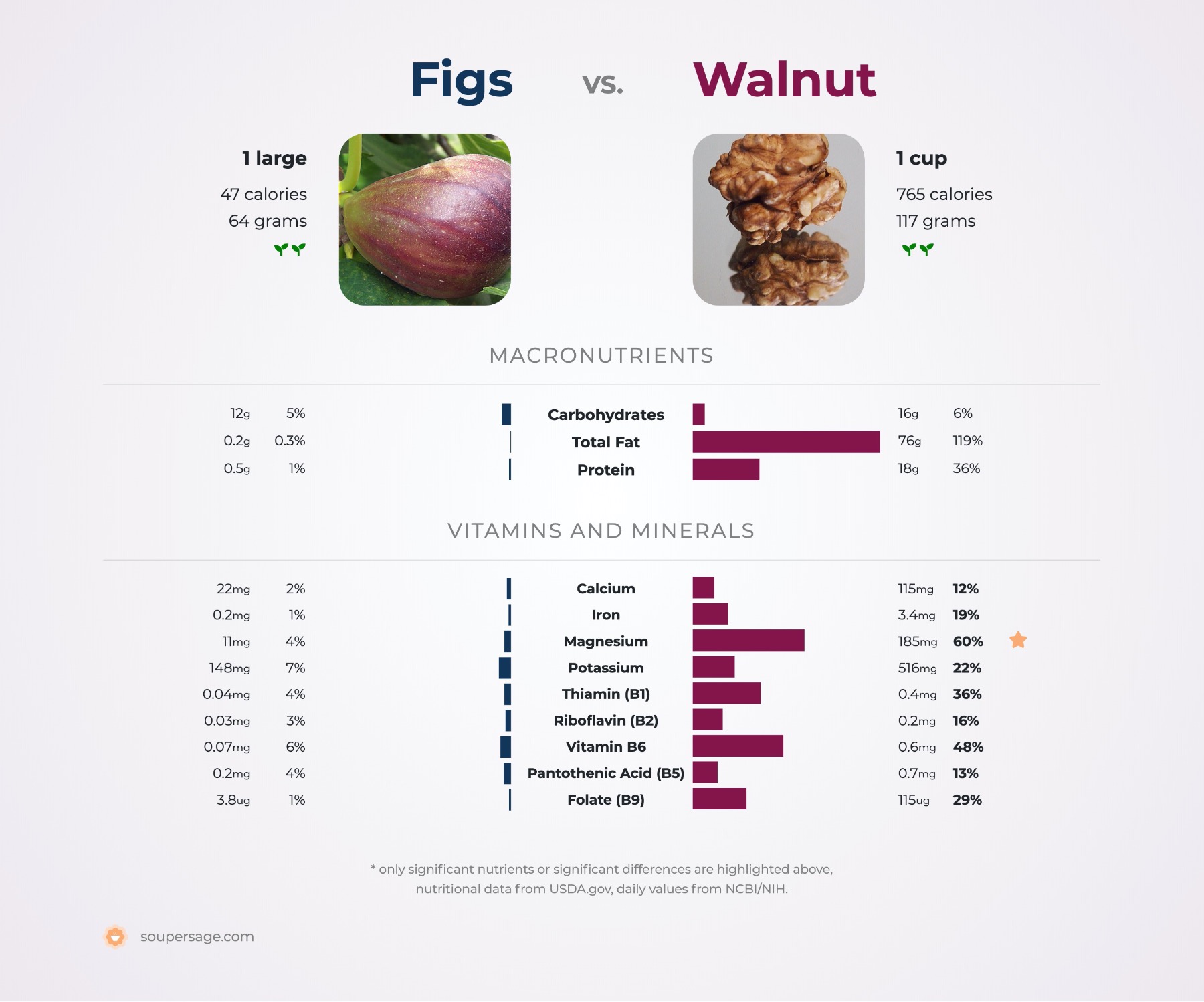 nutrition comparison of figs vs. walnut