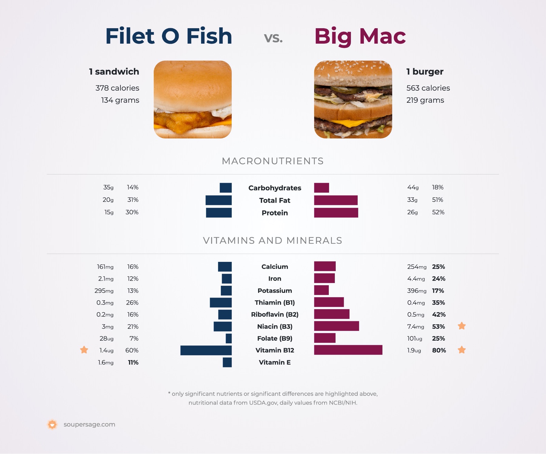 nutrition comparison of big mac vs. filet o fish