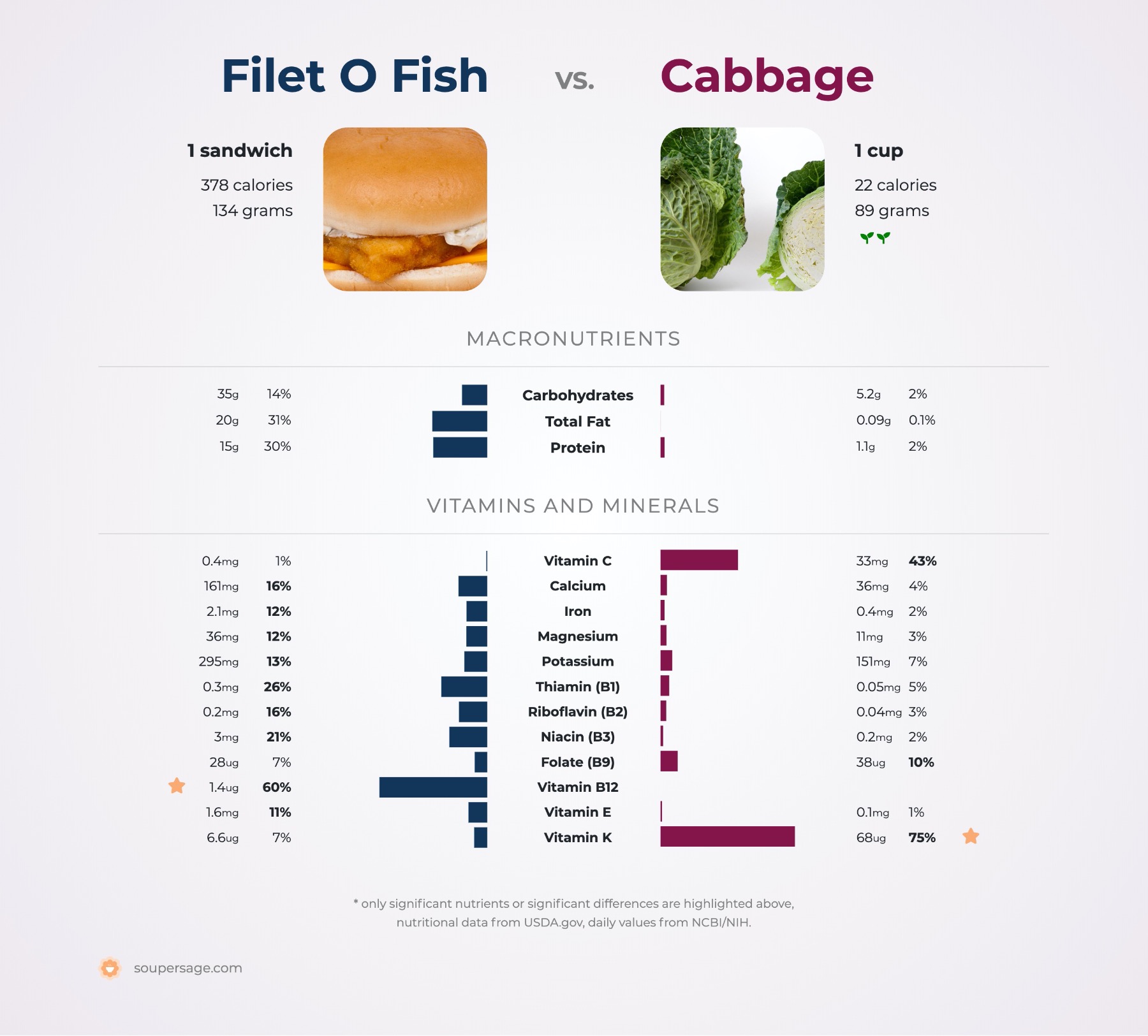 nutrition comparison of filet o fish vs. cabbage