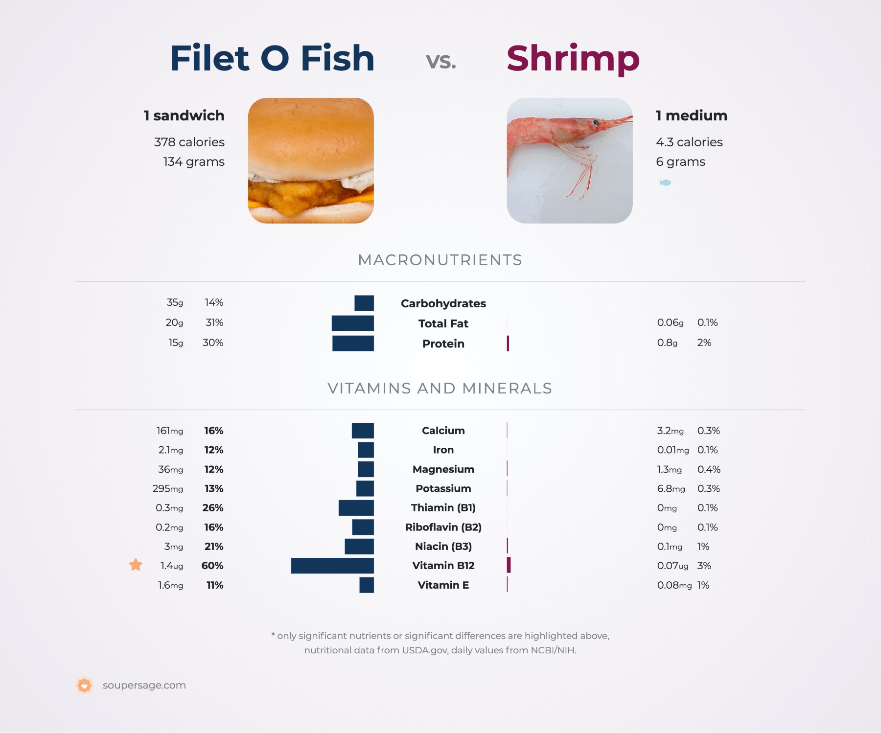 nutrition comparison of filet o fish vs. shrimp