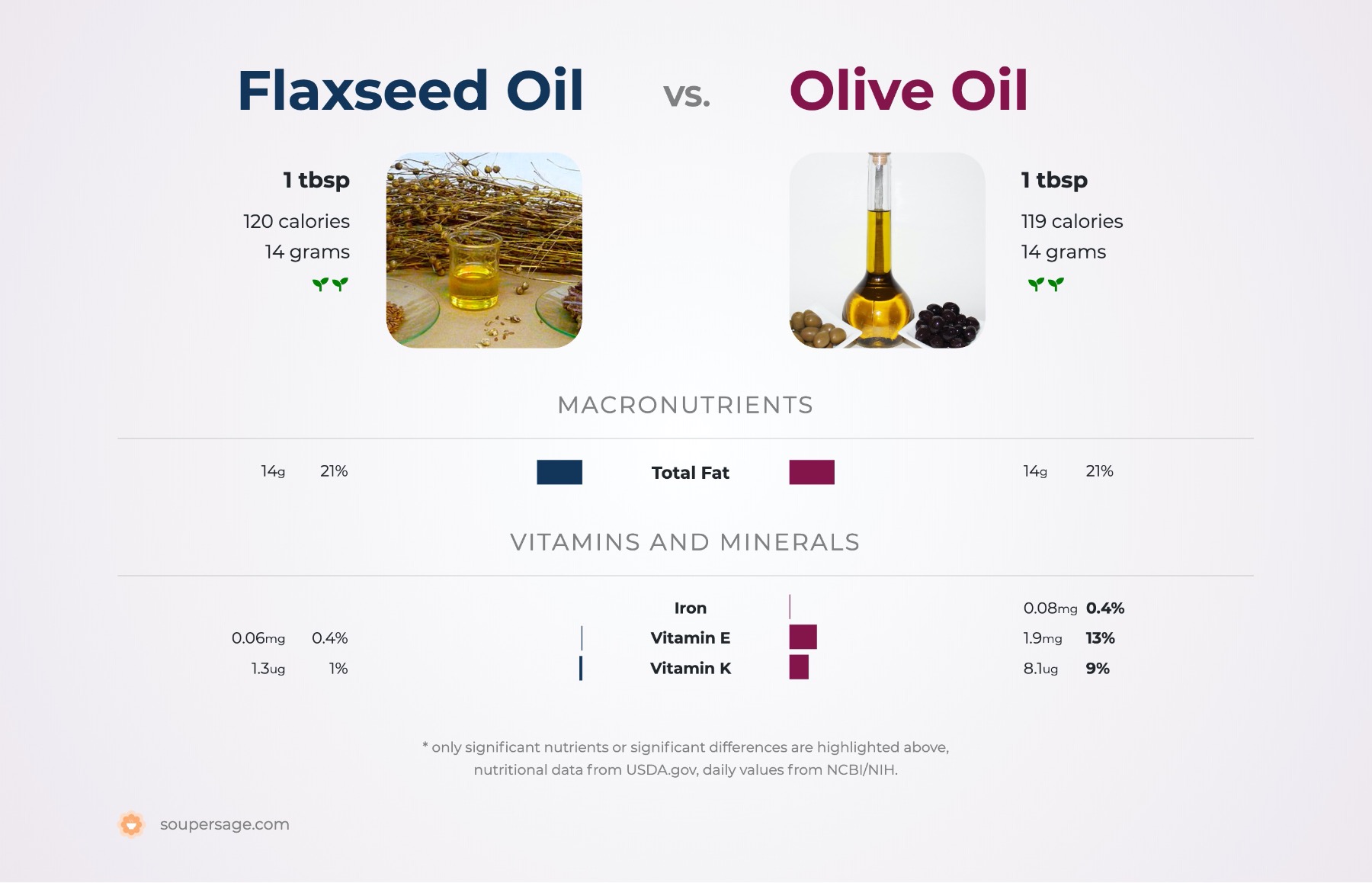 nutrition comparison of flaxseed oil vs. olive oil