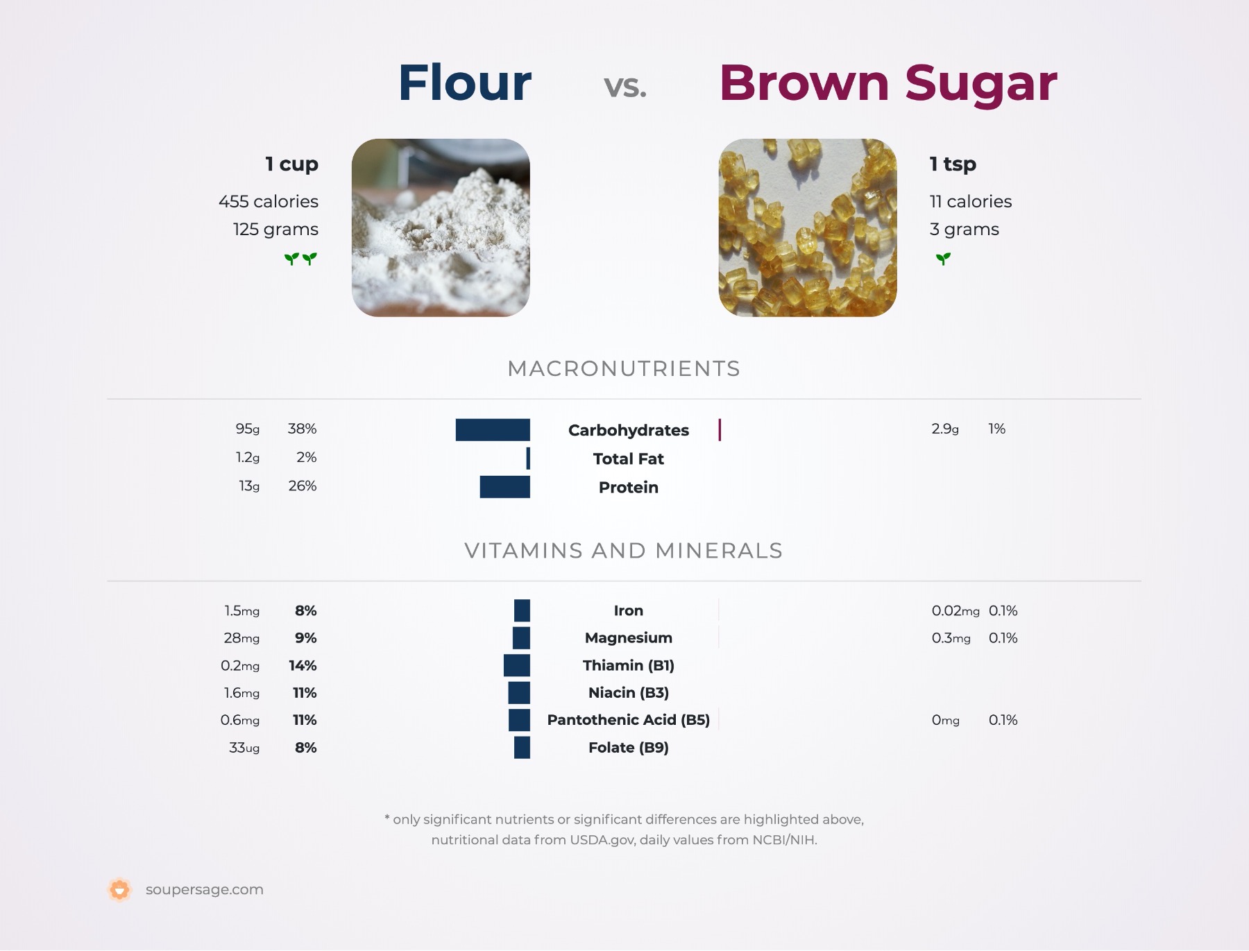 nutrition comparison of flour vs. brown sugar