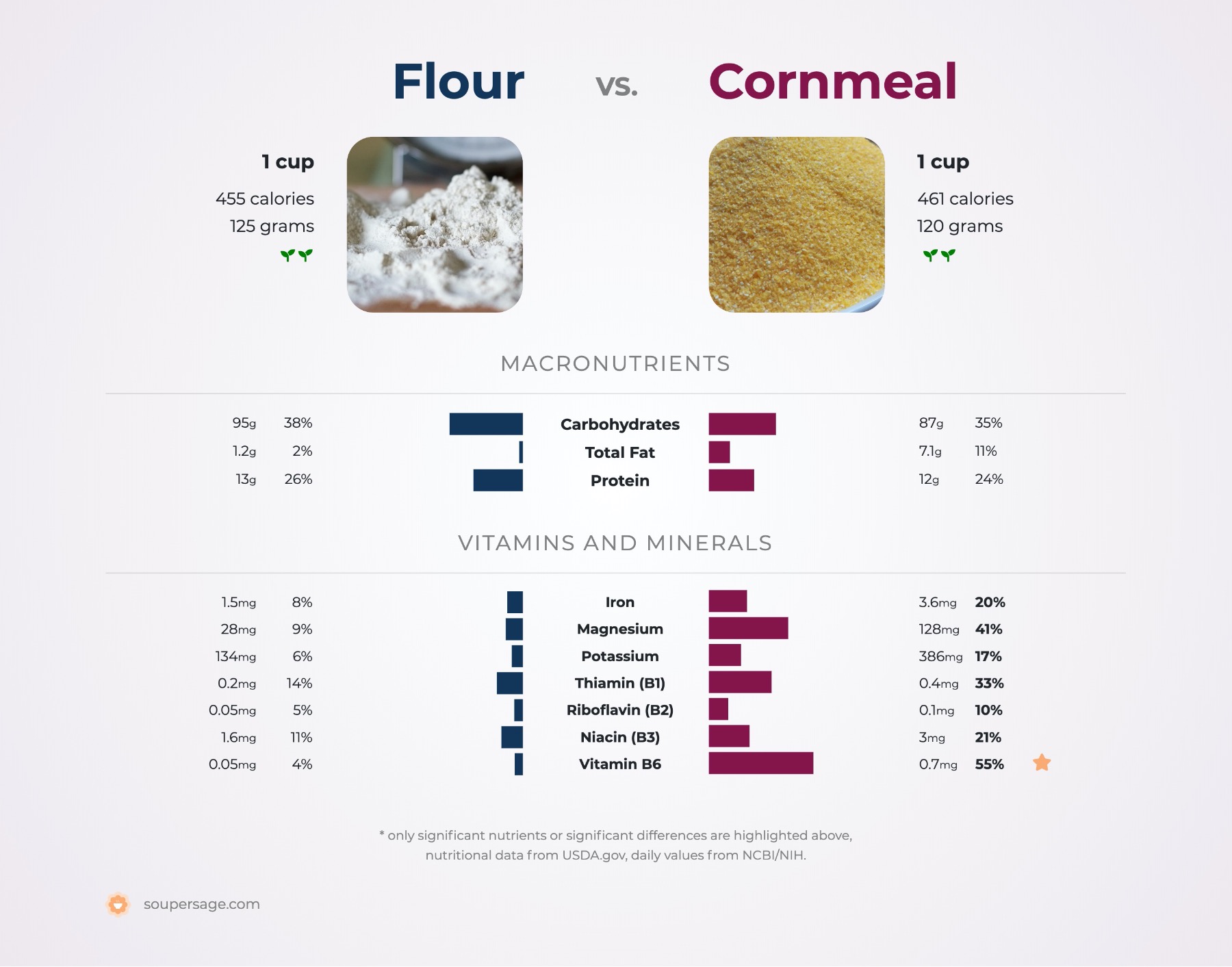 nutrition comparison of cornmeal vs. flour