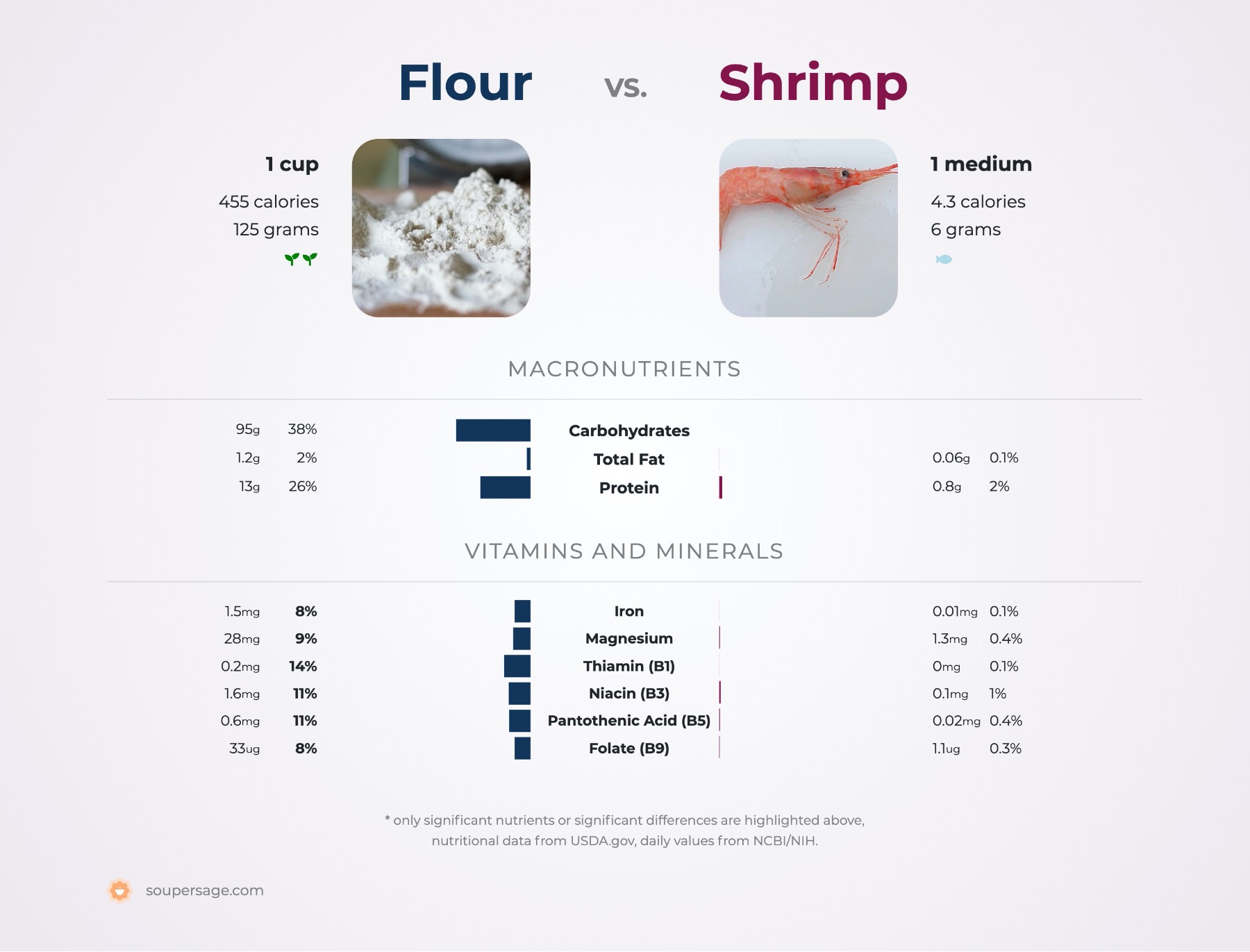 nutrition comparison of flour vs. shrimp