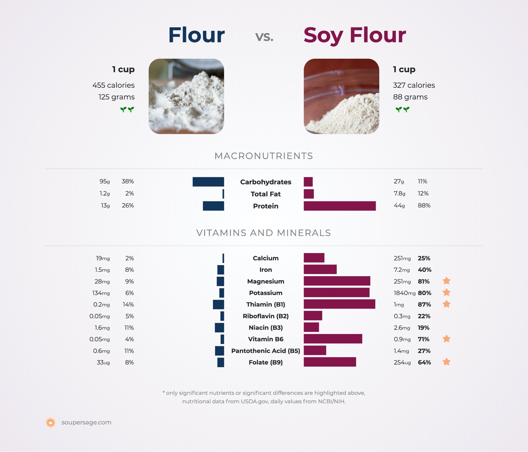 nutrition comparison of flour vs. soy flour