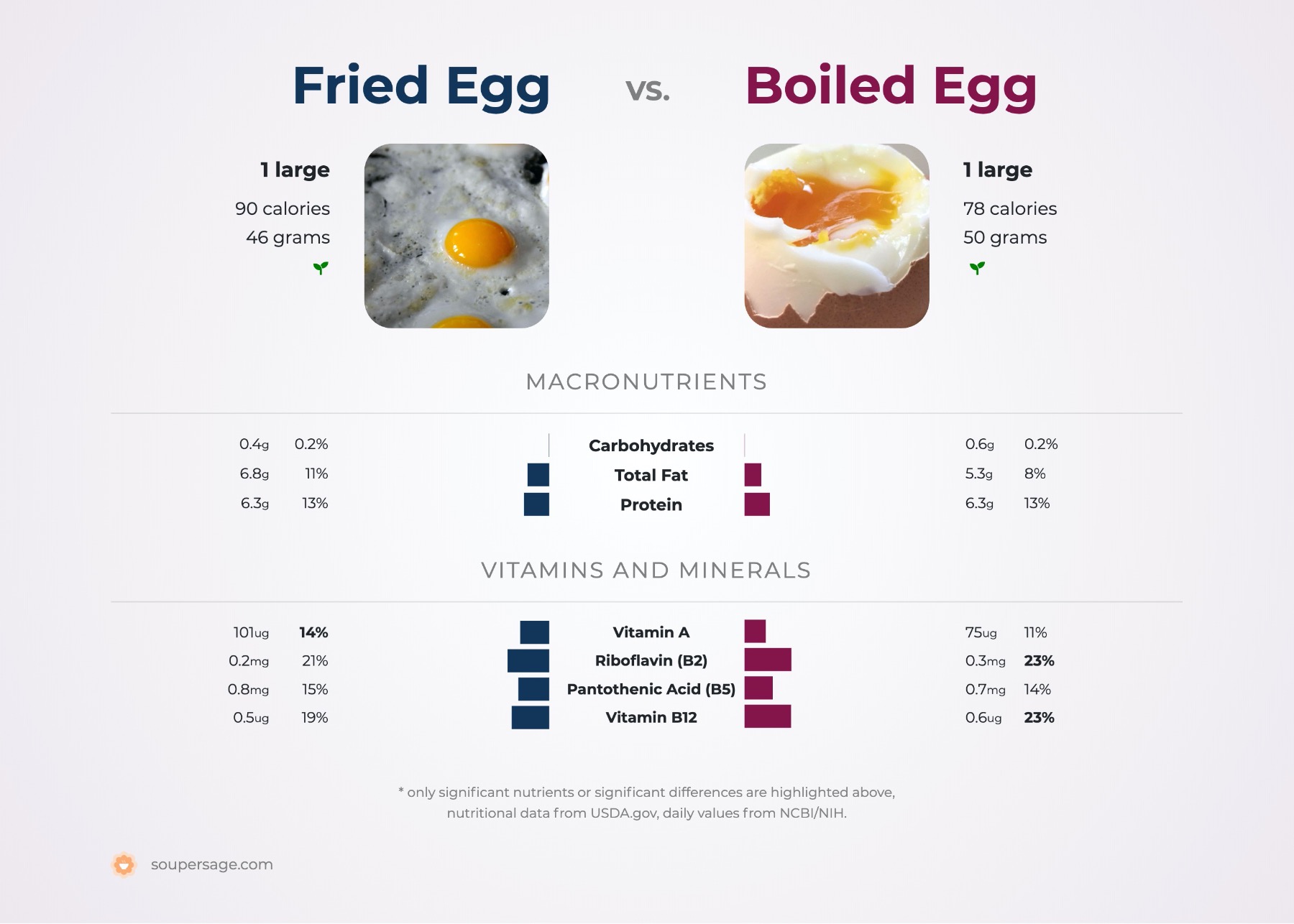 nutrition comparison of boiled egg vs. fried egg