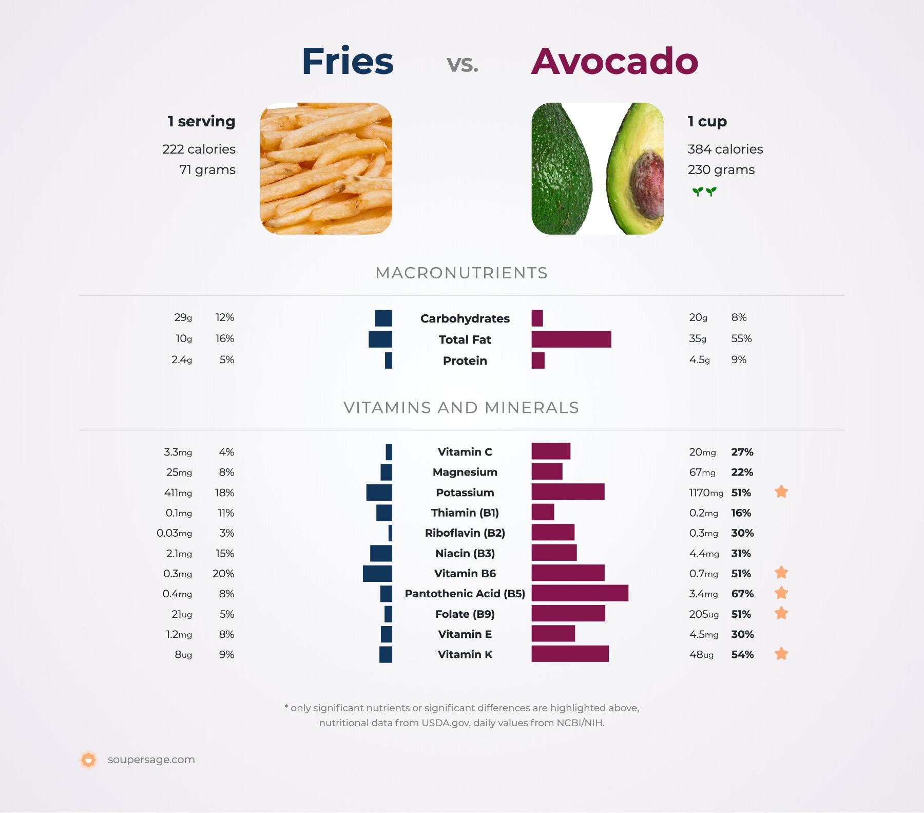 nutrition comparison of fries vs. avocado