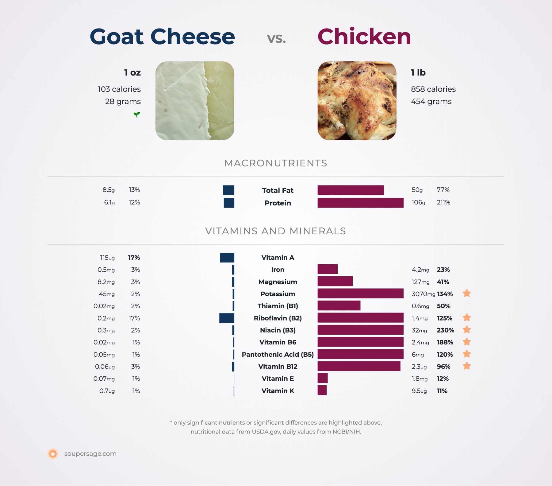 nutrition comparison of goat cheese vs. chicken