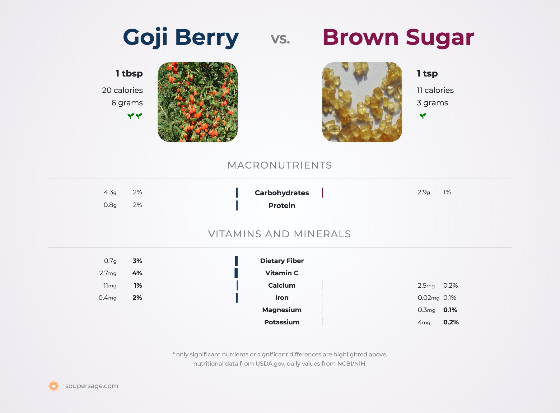 nutrition comparison of goji berry vs. brown sugar