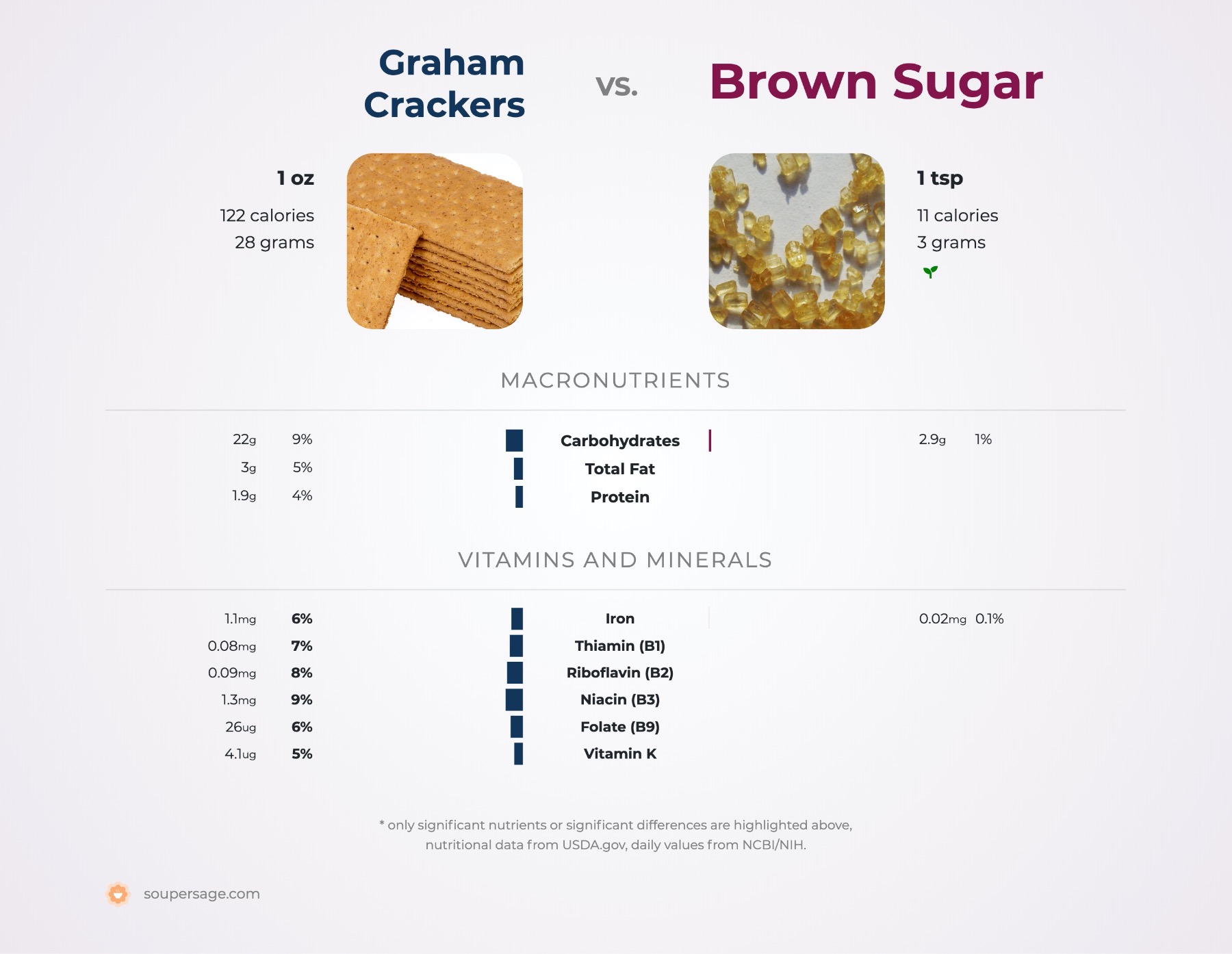nutrition comparison of graham crackers vs. brown sugar