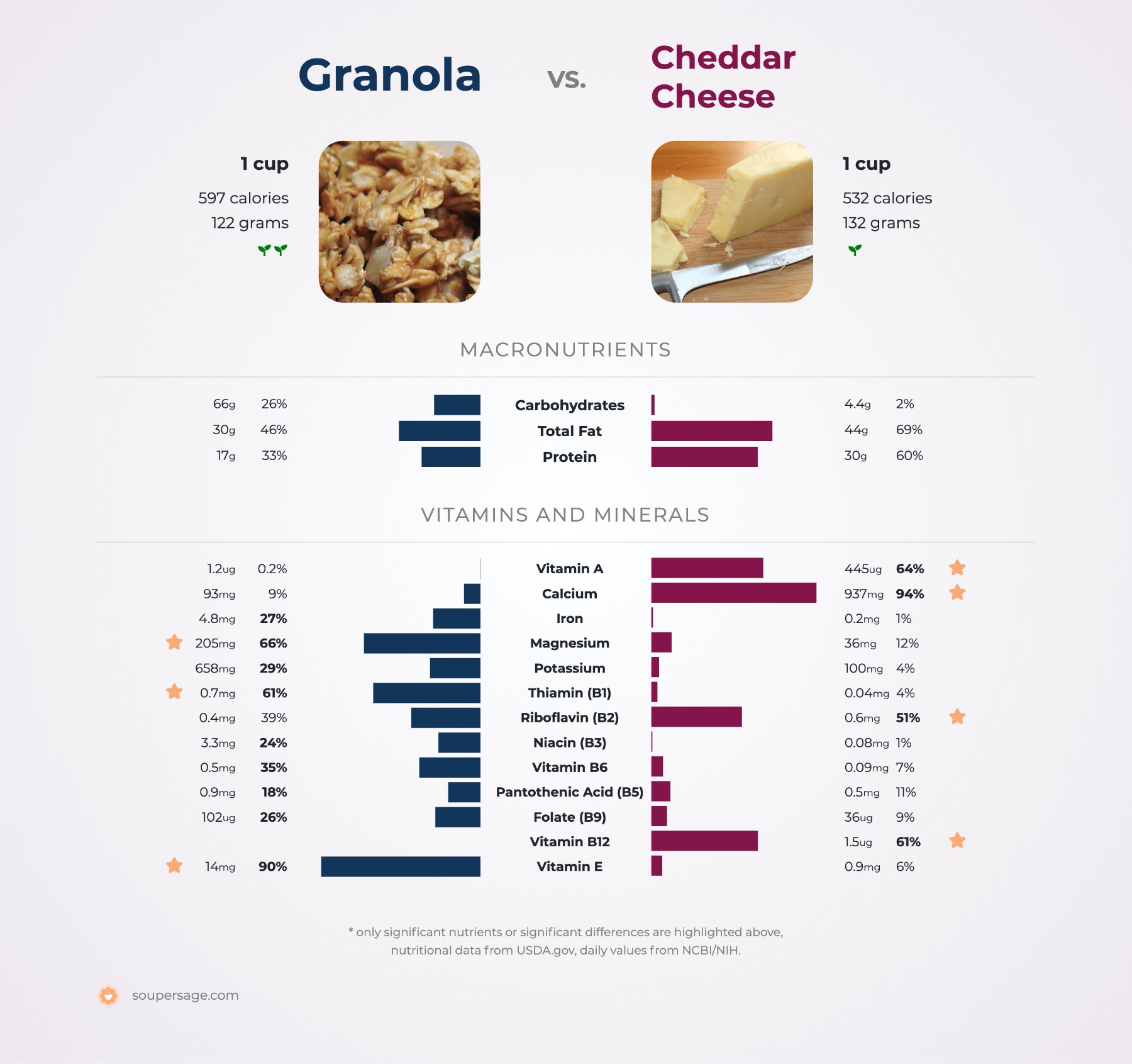 nutrition comparison of granola vs. cheddar cheese