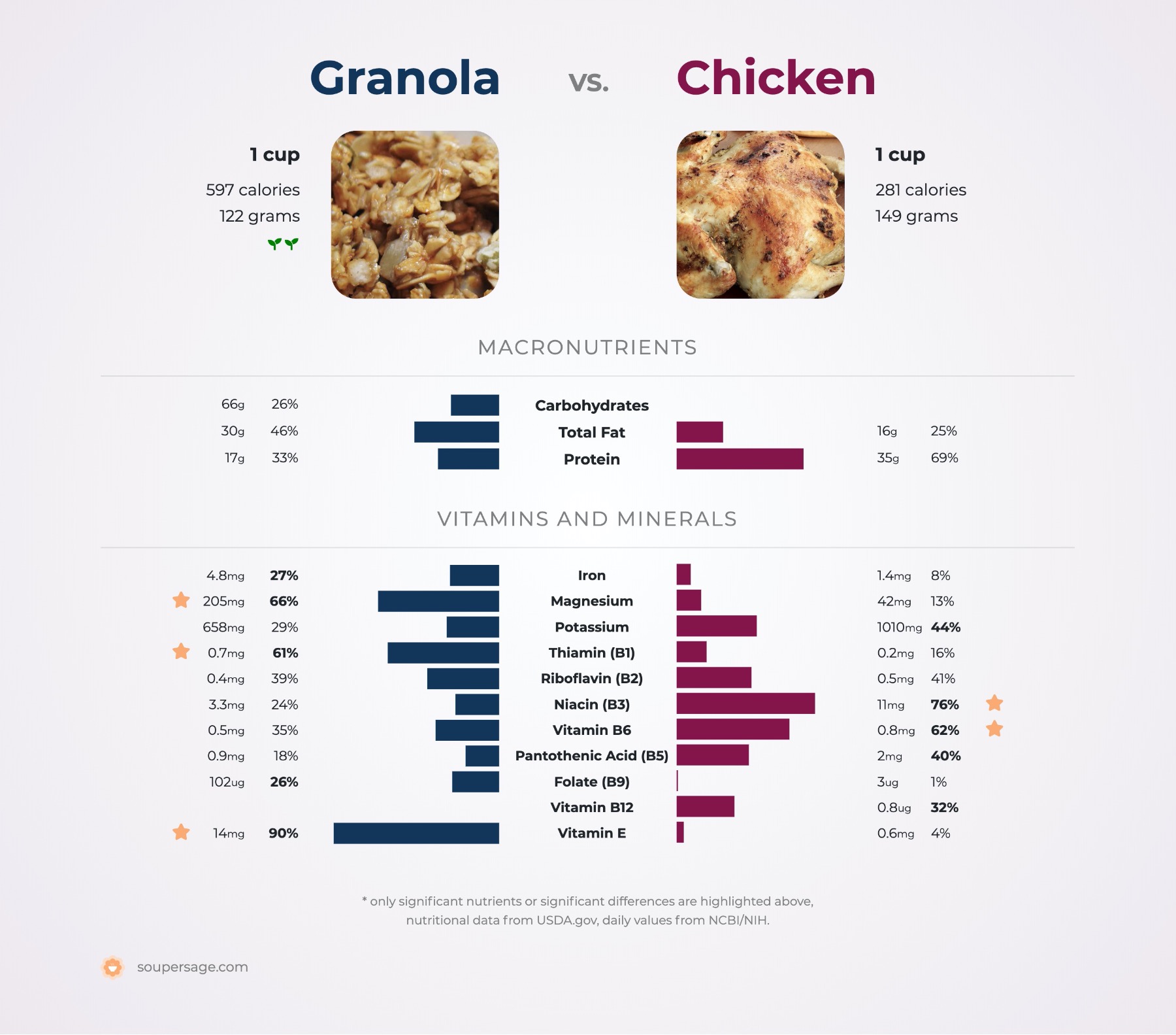 nutrition comparison of granola vs. chicken