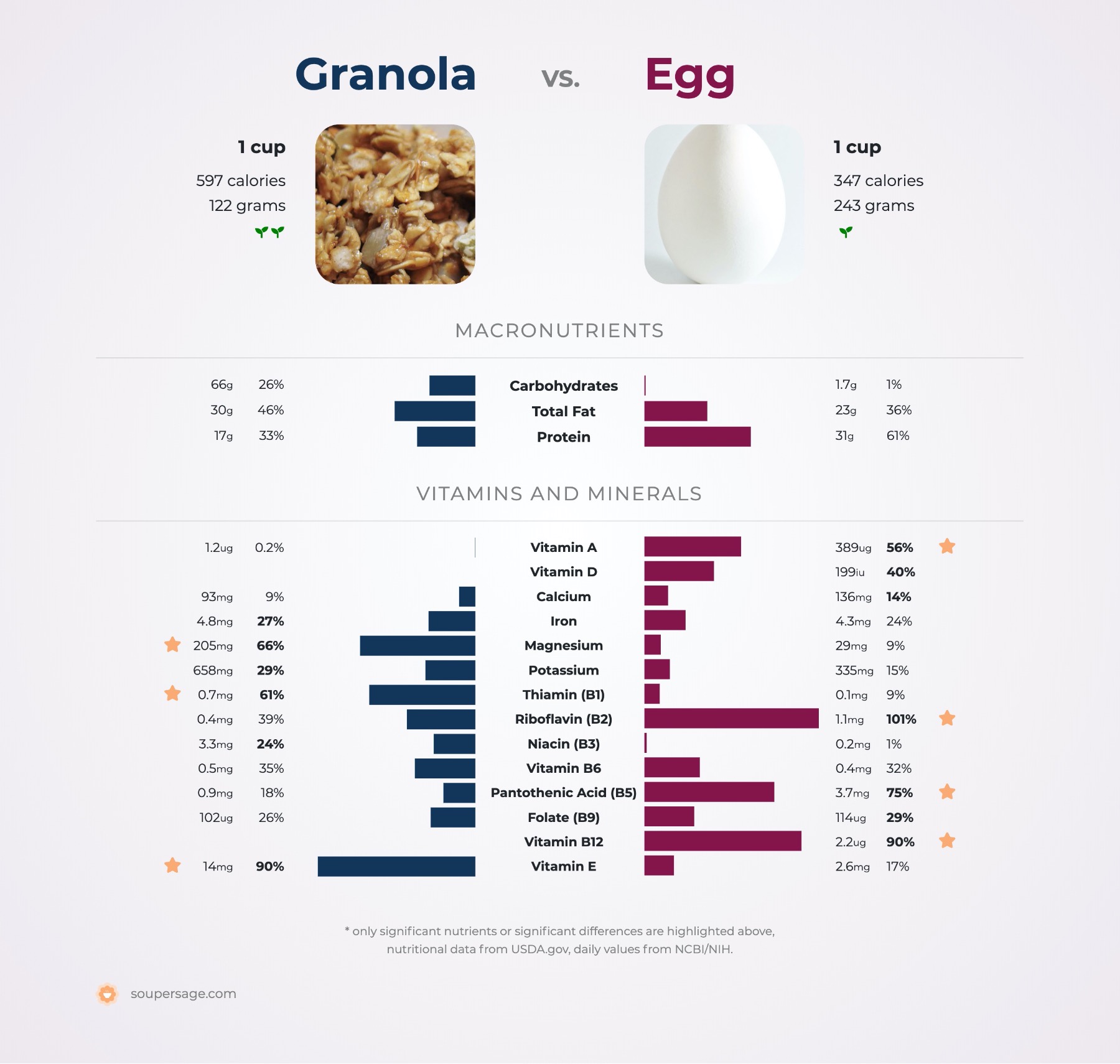 nutrition comparison of granola vs. egg