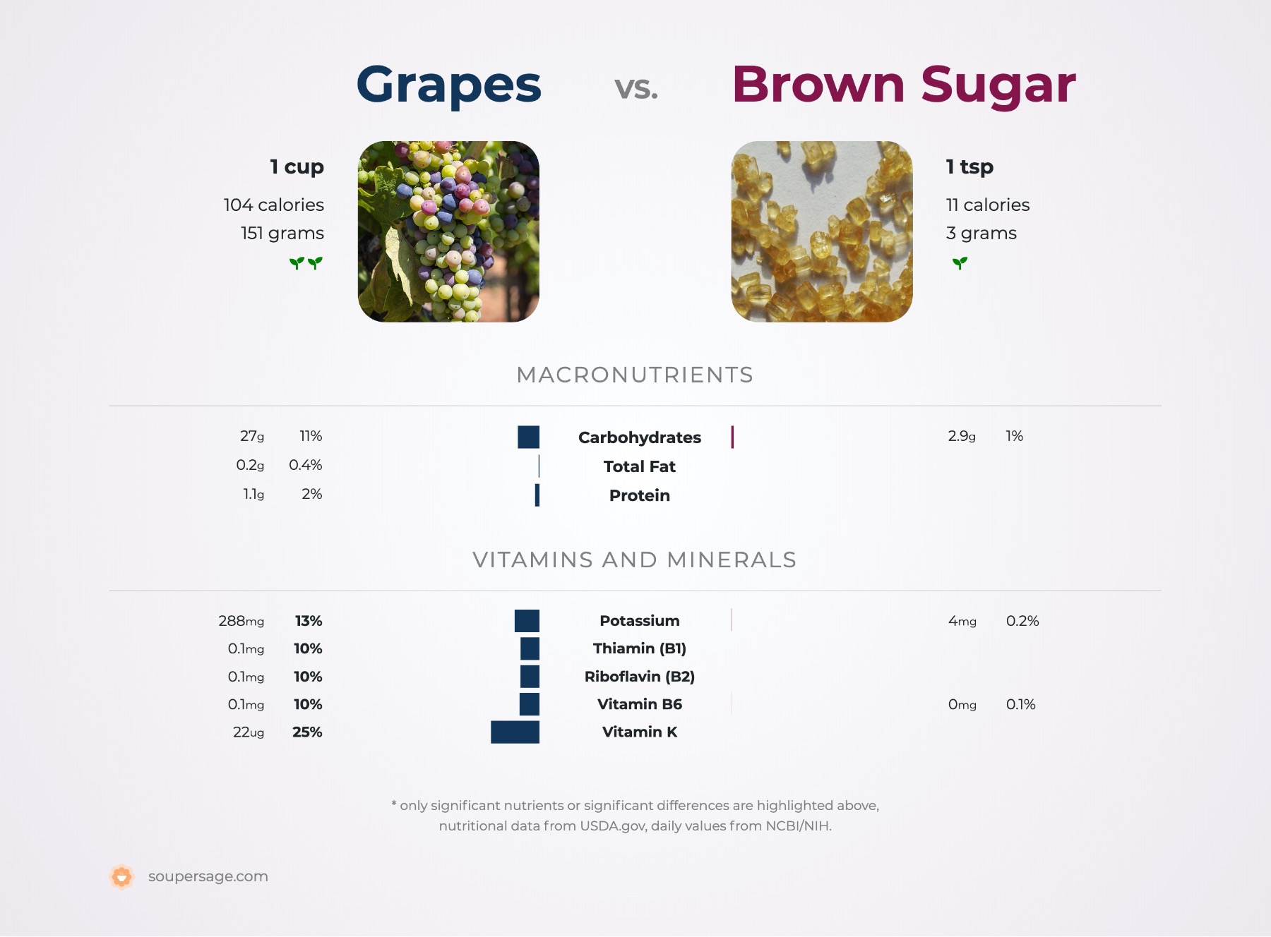 nutrition comparison of grapes vs. brown sugar