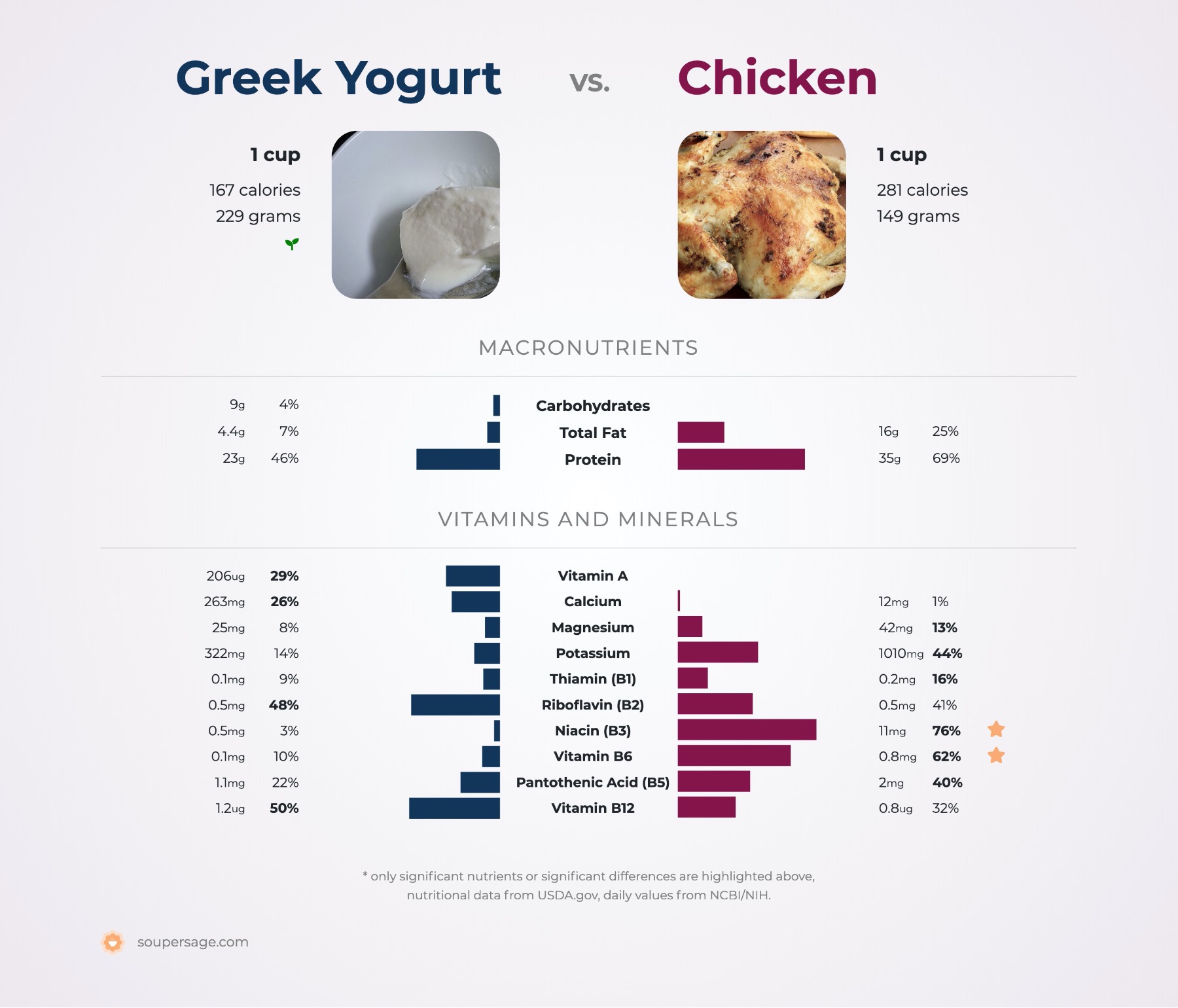 nutrition comparison of greek yogurt vs. chicken