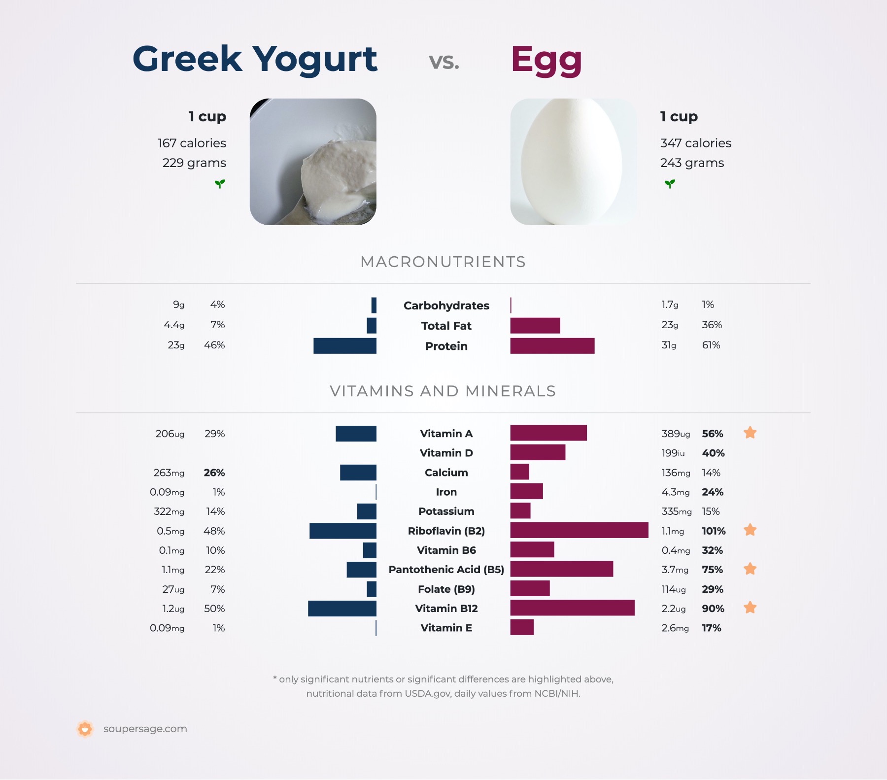nutrition comparison of egg vs. greek yogurt