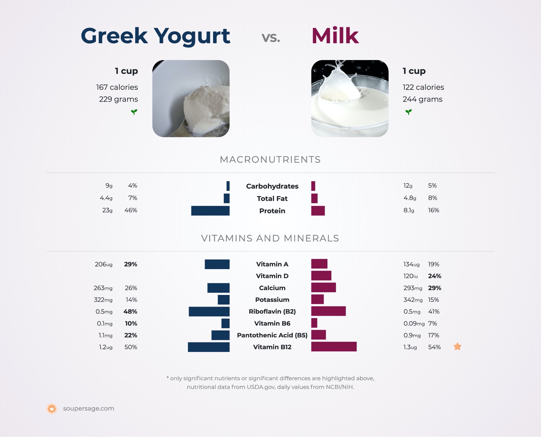 nutrition comparison of greek yogurt vs. milk