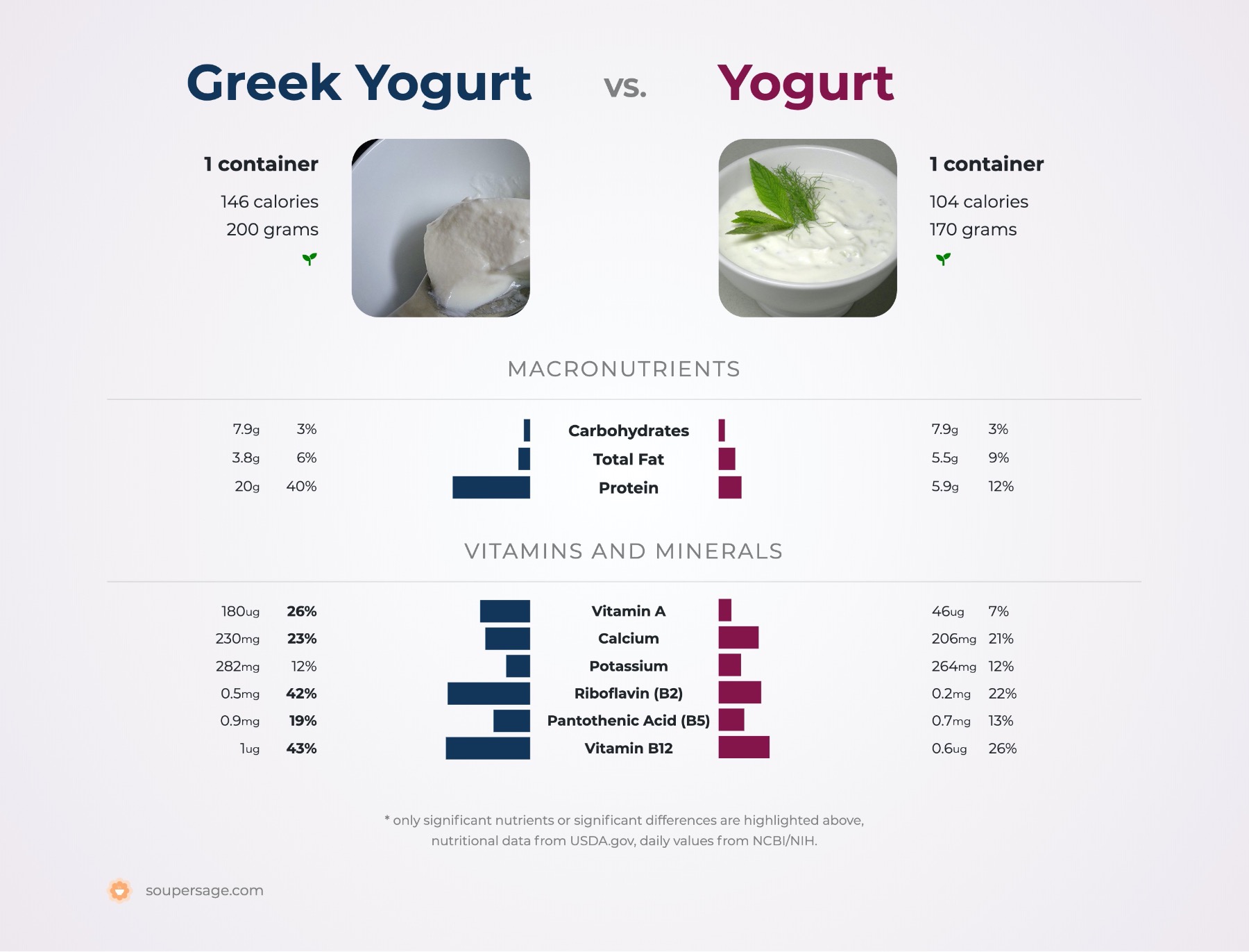nutrition comparison of greek yogurt vs. yogurt