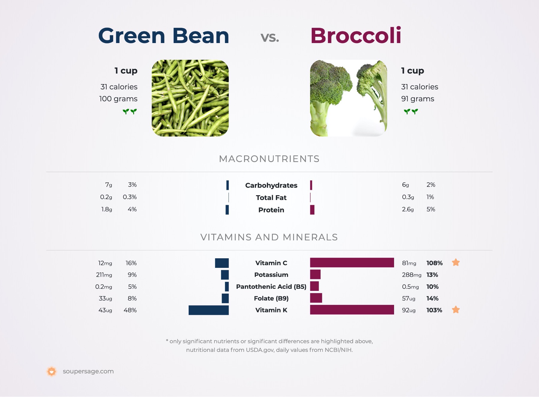 nutrition comparison of broccoli vs. green bean