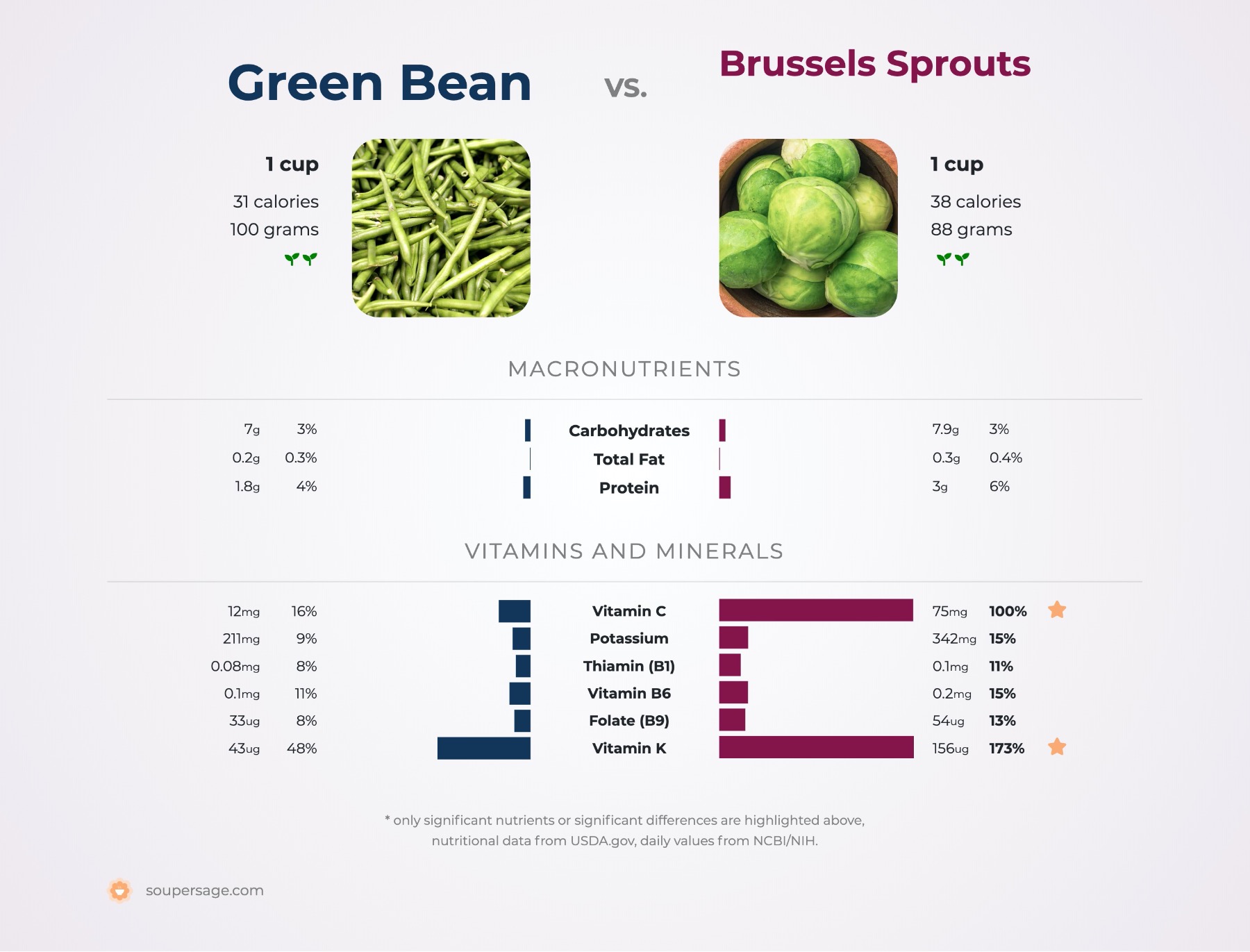 nutrition comparison of brussels sprouts vs. green bean