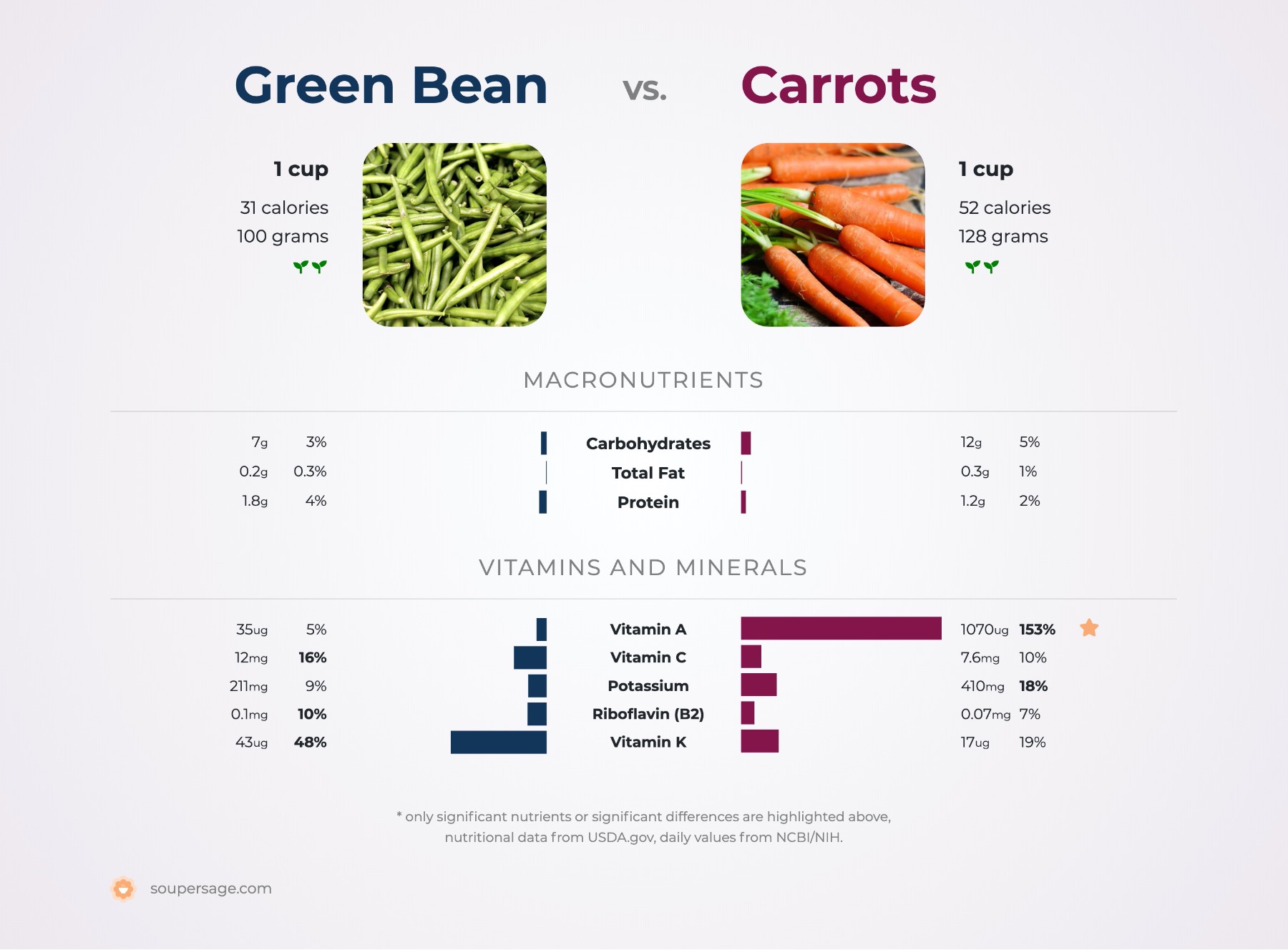 nutrition comparison of carrots vs. green bean