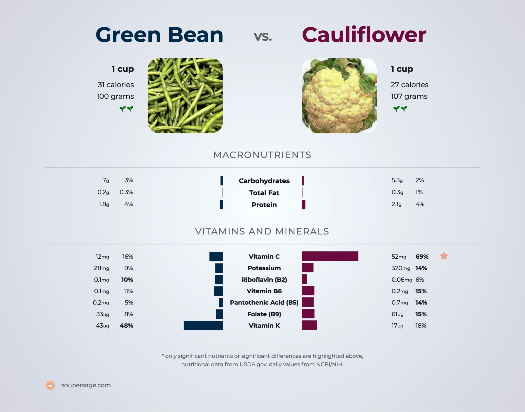 nutrition comparison of cauliflower vs. green bean
