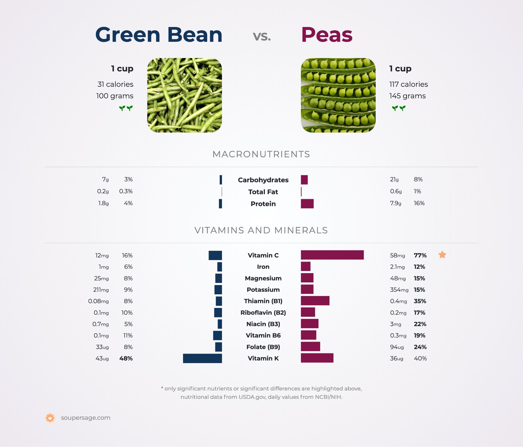 nutrition comparison of green bean vs. peas