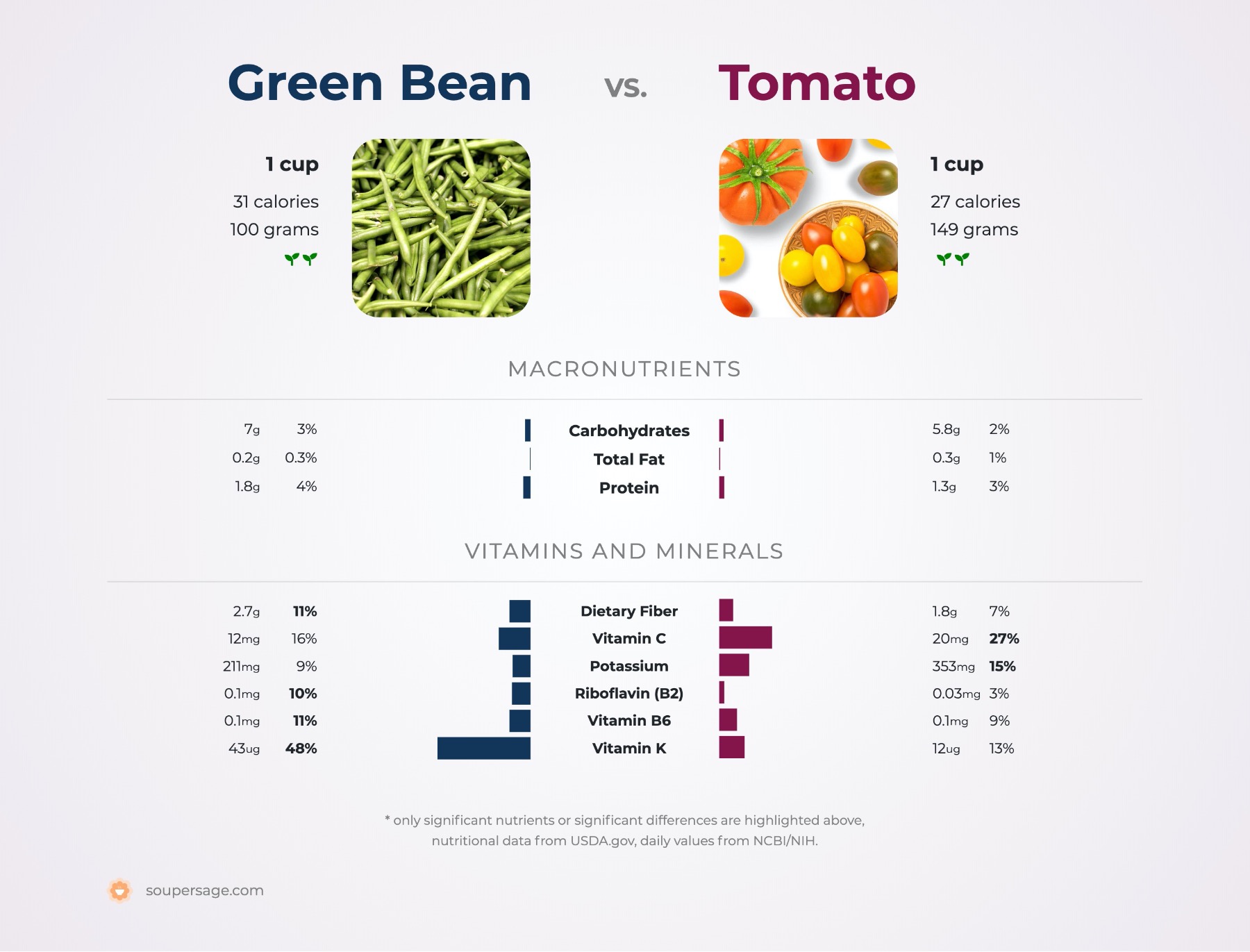 nutrition comparison of green bean vs. tomato