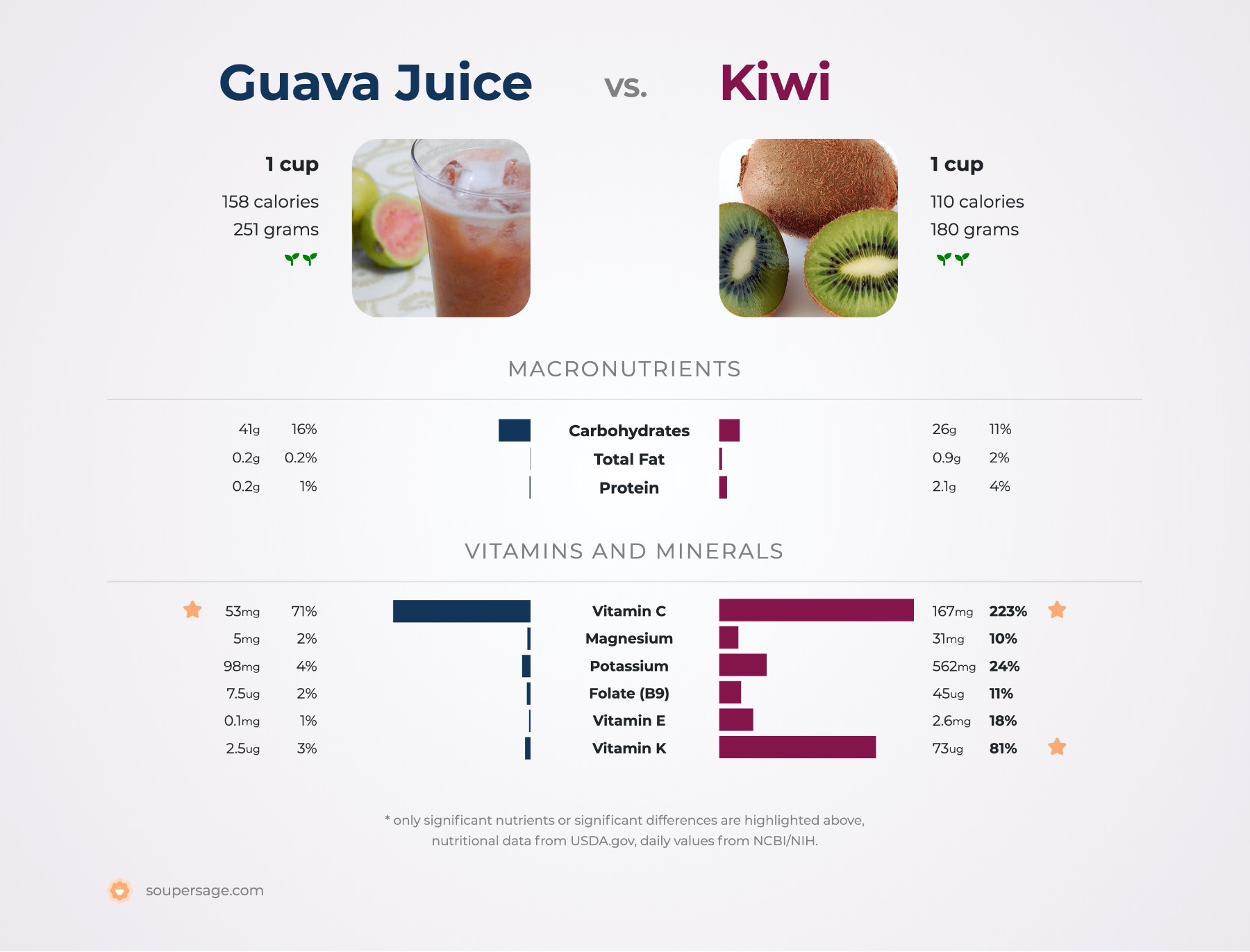 nutrition comparison of guava juice vs. kiwi